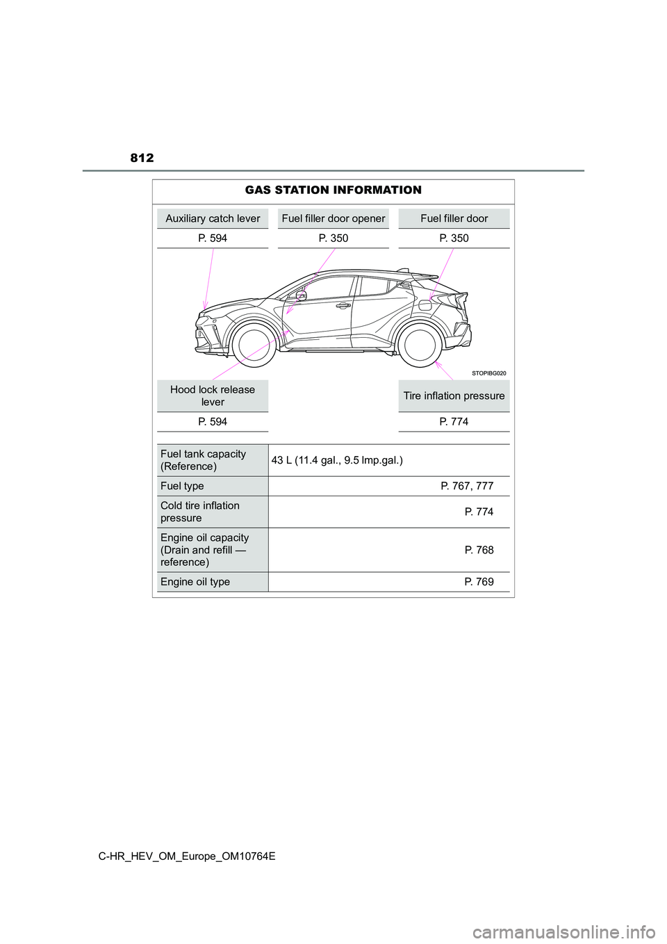 TOYOTA C-HR 2023  Owners Manual 812
C-HR_HEV_OM_Europe_OM10764E
GAS STATION INFORMATION
Auxiliary catch leverFuel filler door openerFuel filler door 
P. 594 P. 350 P. 350
Hood lock release  
leverTire inflation pressure 
P. 594 P. 7