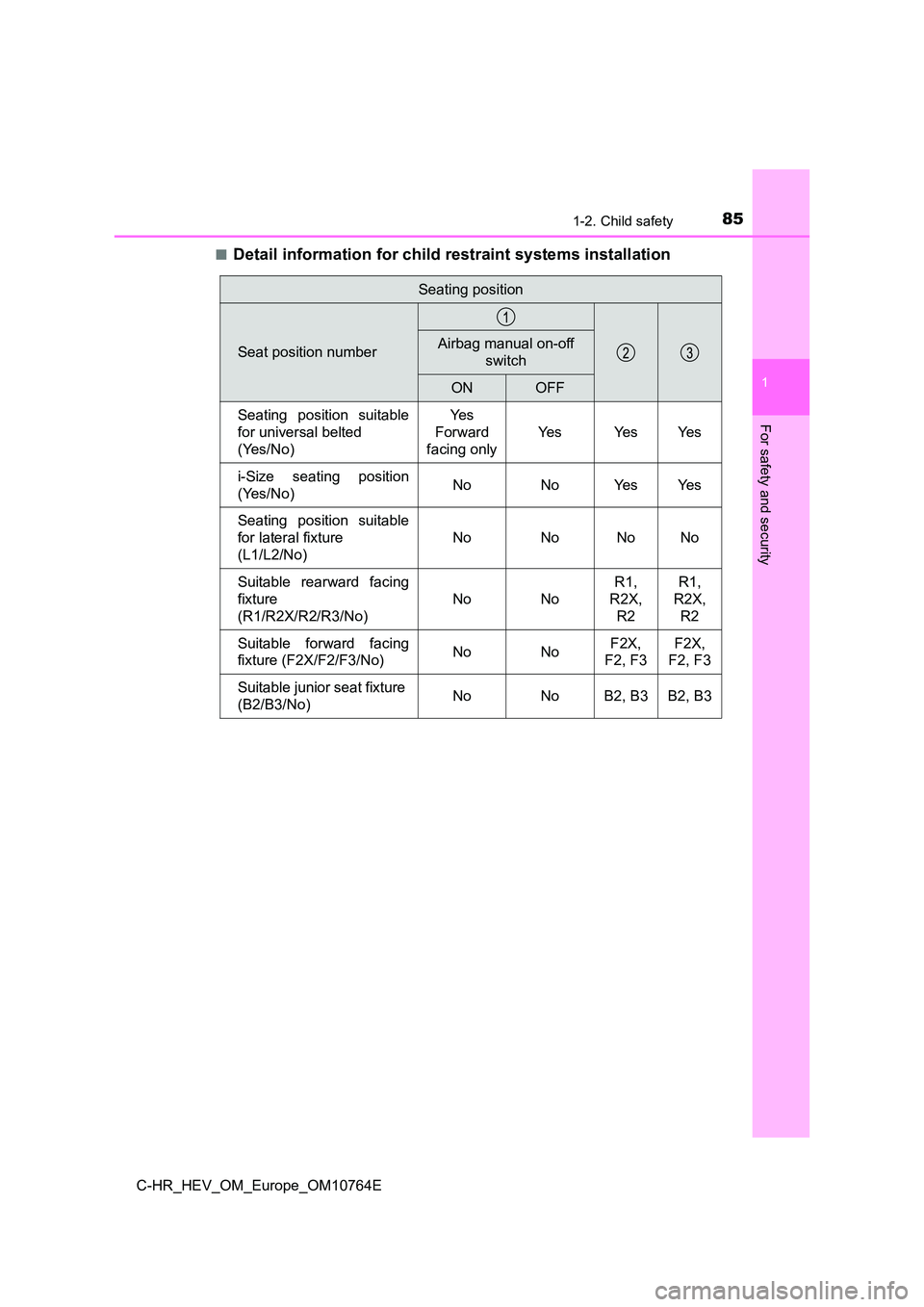 TOYOTA C-HR 2023  Owners Manual 851-2. Child safety
1
For safety and security
C-HR_HEV_OM_Europe_OM10764E 
■Detail information for child restraint systems installation
Seating position
Seat position numberAirbag manual on-off  
sw