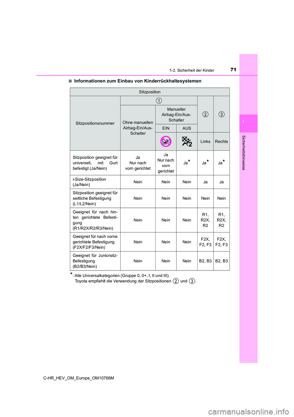 TOYOTA C-HR 2023  Betriebsanleitungen (in German) 711-2. Sicherheit der Kinder
1
Sicherheitshinweise
C-HR_HEV_OM_Europe_OM10766M 
■Informationen zum Einbau von Kinderrückhaltesystemen
*: Alle Universalkategorien (Gruppe 0, 0+, I, II und III).  
To