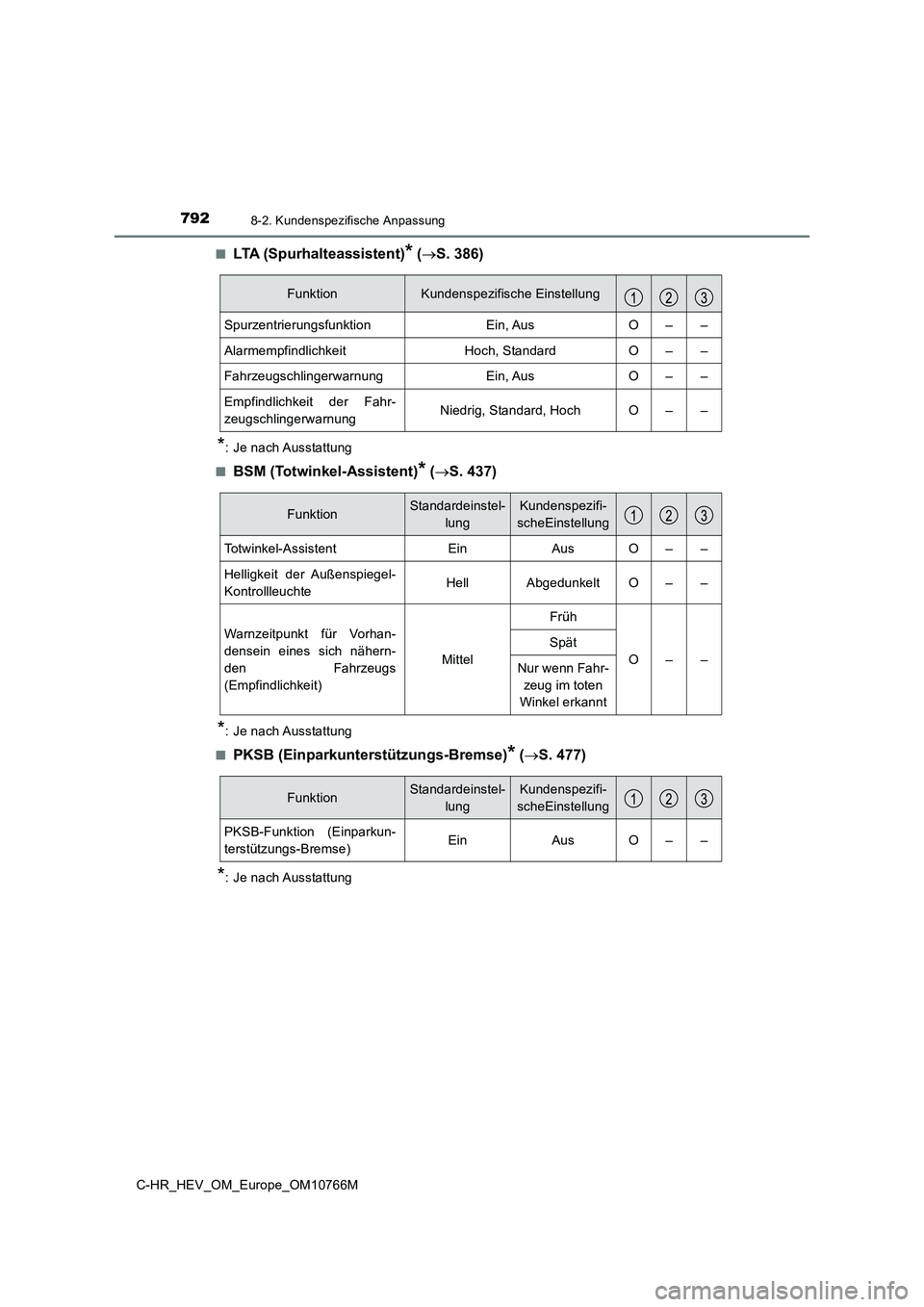 TOYOTA C-HR 2023  Betriebsanleitungen (in German) 7928-2. Kundenspezifische Anpassung
C-HR_HEV_OM_Europe_OM10766M 
■LTA (Spurhalteassistent)* ( S. 386)
*:  Je nach Ausstattung 
■BSM (Totwinkel-Assistent)* ( S. 437)
*:  Je nach Ausstattung 
