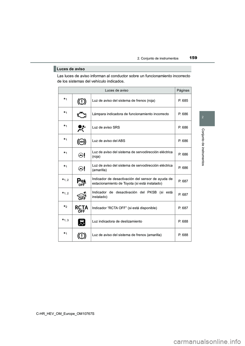 TOYOTA C-HR 2023  Manual del propietario (in Spanish) 1592. Conjunto de instrumentos
2
Conjunto de instrumentos
C-HR_HEV_OM_Europe_OM10767S
Las luces de aviso informan al conductor sobre un funcionamiento incorrecto 
de los sistemas del vehículo indicad