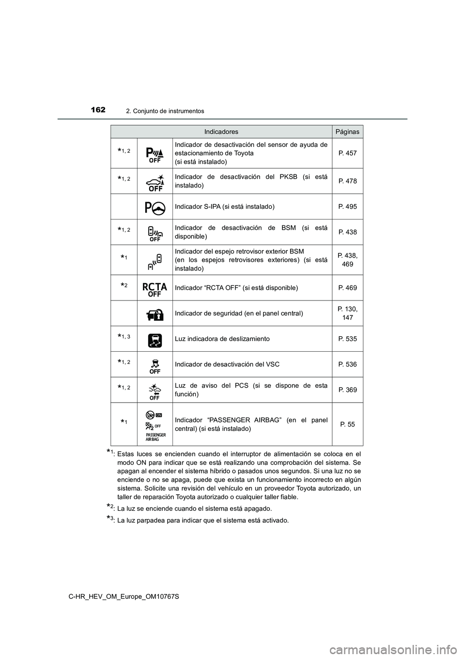 TOYOTA C-HR 2023  Manual del propietario (in Spanish) 1622. Conjunto de instrumentos
C-HR_HEV_OM_Europe_OM10767S
*1: Estas  luces  se  encienden  cuando  el  interruptor  de  alimentación  se  coloca  en  el 
modo  ON  para  indicar  que  se  está  rea