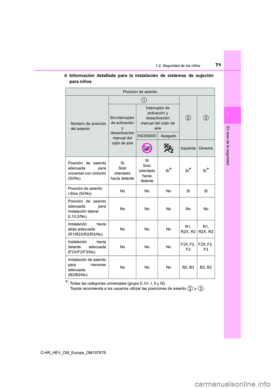 TOYOTA C-HR 2023  Manual del propietario (in Spanish) 711-2. Seguridad de los niños
1
En aras de la seguridad
C-HR_HEV_OM_Europe_OM10767S 
■Información  detallada  para  la  instalación  de  sistemas  de  sujeci ón 
para niños
*: Todas las categor