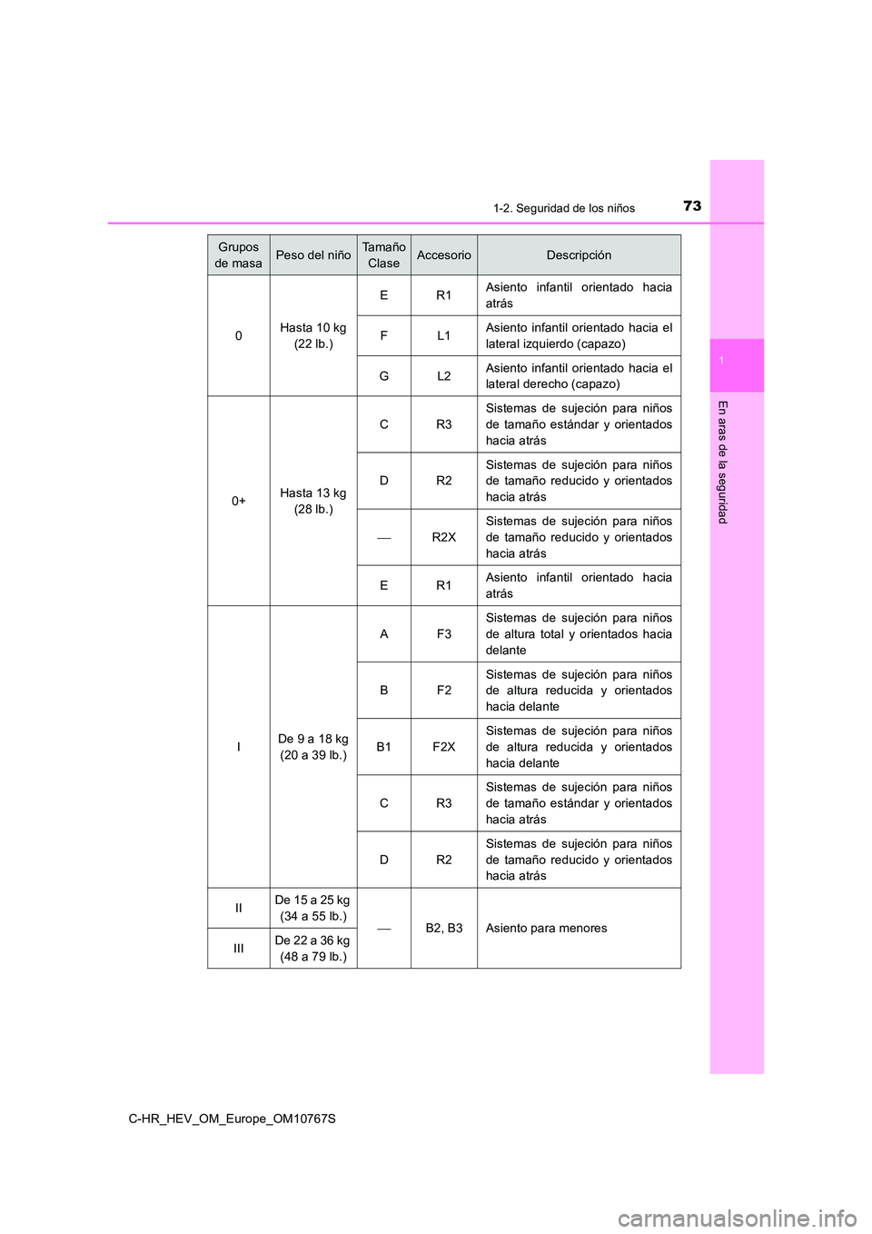 TOYOTA C-HR 2023  Manual del propietario (in Spanish) 731-2. Seguridad de los niños
1
En aras de la seguridad
C-HR_HEV_OM_Europe_OM10767S
Grupos  
de masaPeso del niñoTa m a ñ o
ClaseAccesorioDescripción
0Hasta 10 kg  
(22 lb.)
ER1Asiento  infantil  