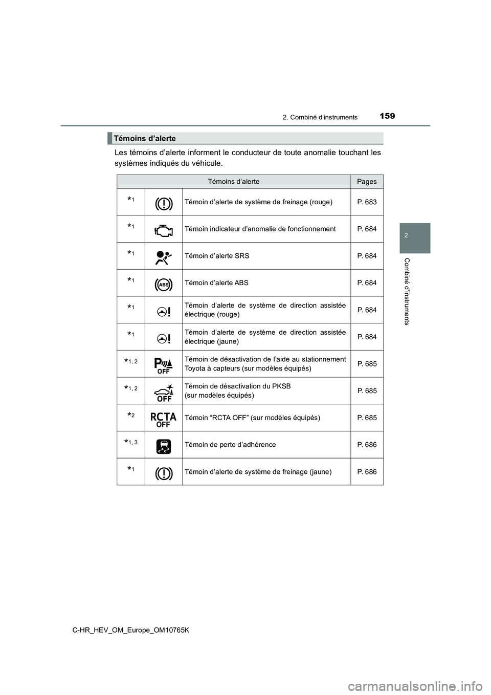 TOYOTA C-HR 2023  Manuel du propriétaire (in French) 1592. Combiné d’instruments
2
Combiné d’instruments
C-HR_HEV_OM_Europe_OM10765K
Les  témoins  d’alerte  informent le  conducteur  de toute  anomalie touchant  les 
systèmes indiqués du véh
