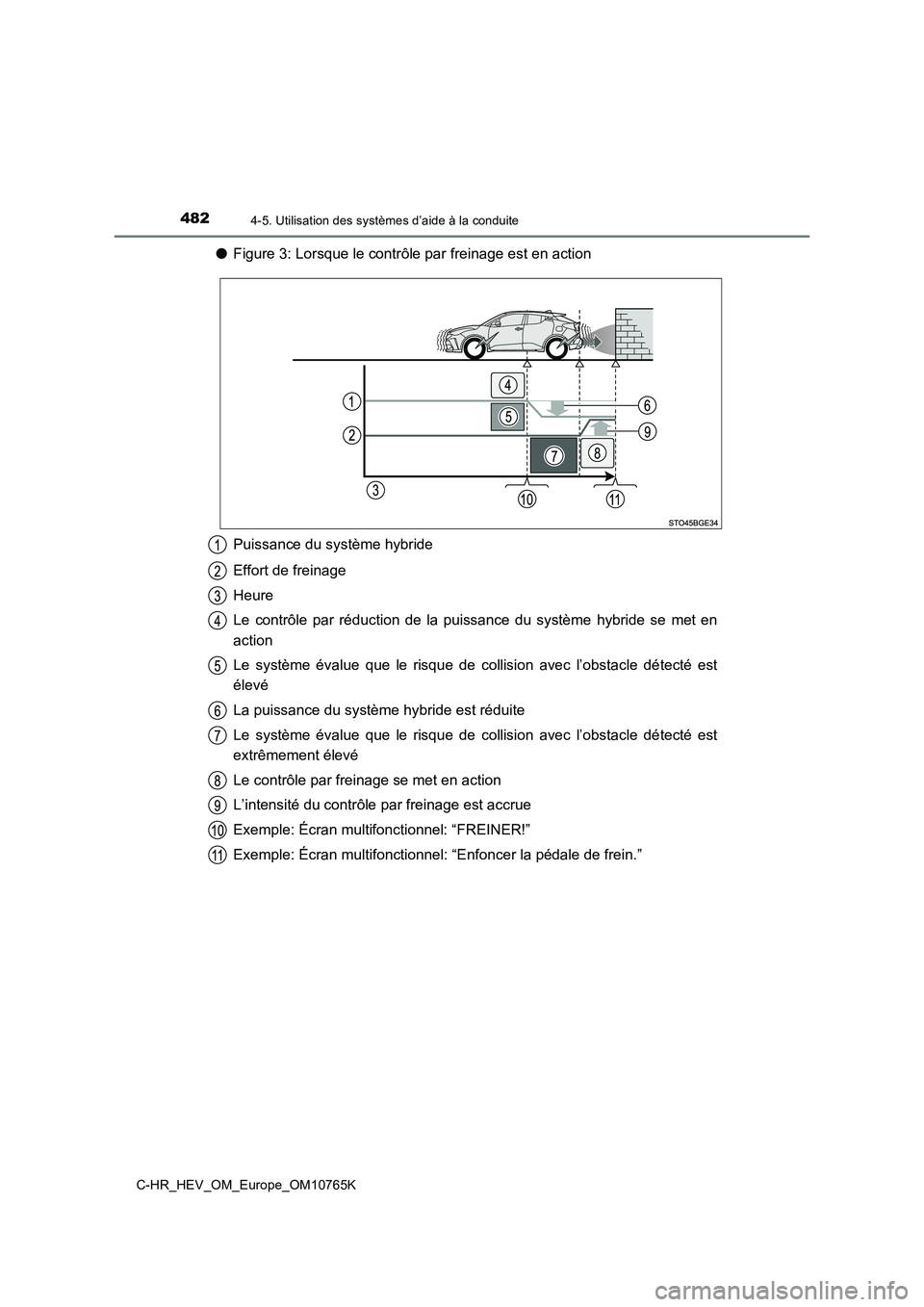 TOYOTA C-HR 2023  Manuel du propriétaire (in French) 4824-5. Utilisation des systèmes d’aide à la conduite
C-HR_HEV_OM_Europe_OM10765K
●Figure 3: Lorsque le contrôle par freinage est en action 
Puissance du système hybride 
Effort de freinage 
H