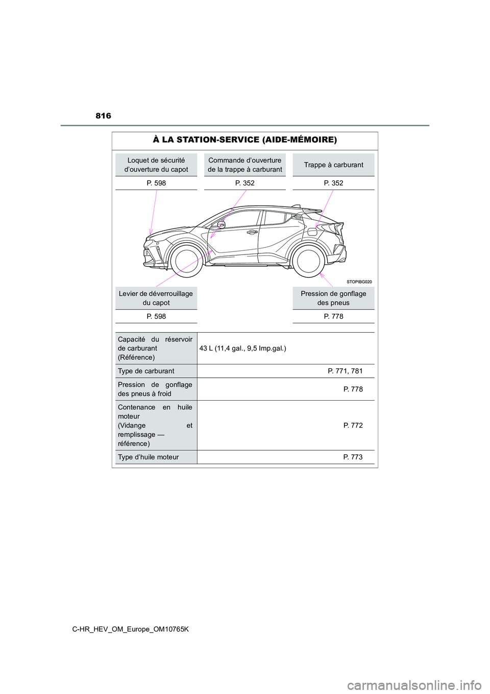 TOYOTA C-HR 2023  Manuel du propriétaire (in French) 816
C-HR_HEV_OM_Europe_OM10765K
À LA STATION-SERVICE (AIDE-MÉMOIRE)
Loquet de sécurité  
d’ouverture du capot
Commande d’ouverture 
de la trappe à carburantTrappe à carburant 
P. 598 P. 352 