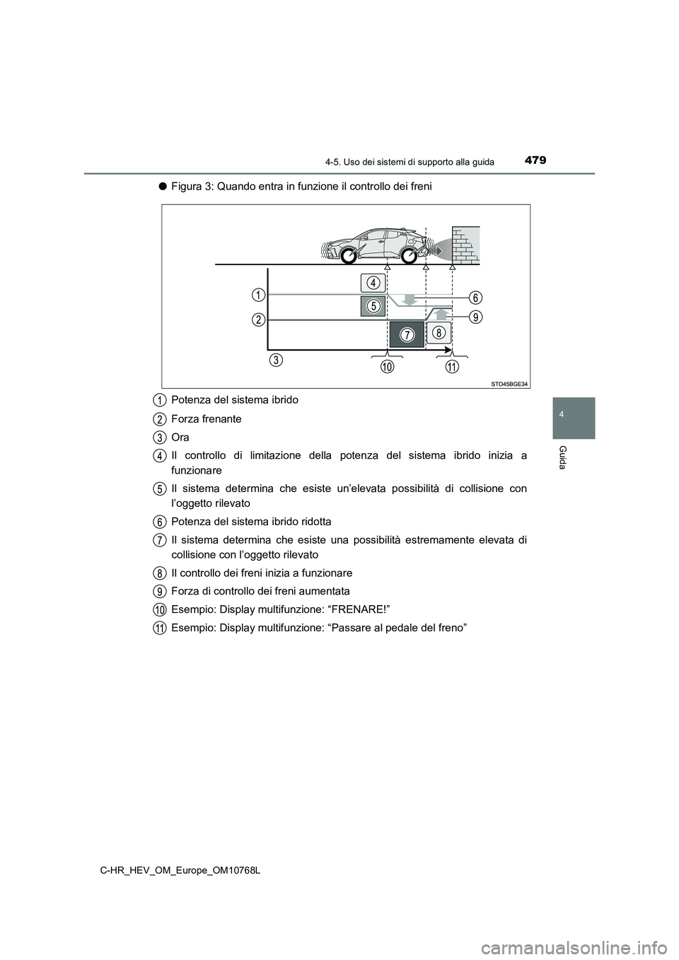 TOYOTA C-HR 2023  Manuale duso (in Italian) 4794-5. Uso dei sistemi di supporto alla guida
4
Guida
C-HR_HEV_OM_Europe_OM10768L
●Figura 3: Quando entra in funzione il controllo dei freni 
Potenza del sistema ibrido 
Forza frenante 
Ora
Il  con