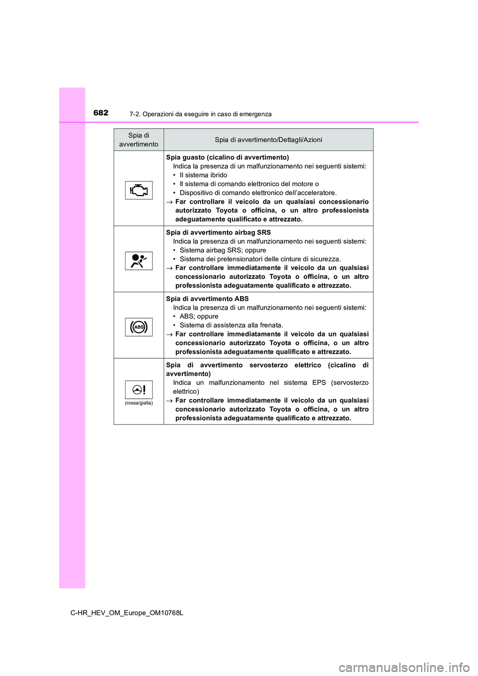 TOYOTA C-HR 2023 Manuale duso (in Italian) 6827-2. Operazioni da eseguire in caso di emergenza
C-HR_HEV_OM_Europe_OM10768L
Spia guasto (cicalino di avvertimento)
Indica la presenza di un malfunzionamento nei seguenti sistemi:
• Il sistema i TOYOTA C-HR 2023 Manuale duso (in Italian) 6827-2. Operazioni da eseguire in caso di emergenza
C-HR_HEV_OM_Europe_OM10768L
Spia guasto (cicalino di avvertimento)
Indica la presenza di un malfunzionamento nei seguenti sistemi:
• Il sistema i
