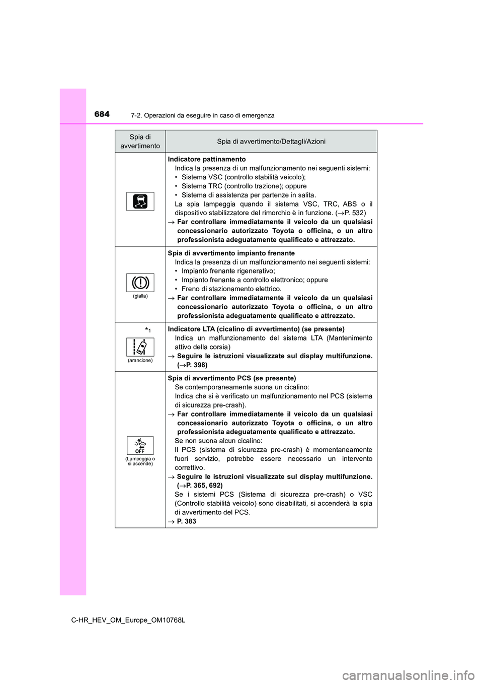 TOYOTA C-HR 2023 Manuale duso (in Italian) 6847-2. Operazioni da eseguire in caso di emergenza
C-HR_HEV_OM_Europe_OM10768L
Indicatore pattinamento
Indica la presenza di un malfunzionamento nei seguenti sistemi:
• Sistema VSC (controllo stab TOYOTA C-HR 2023 Manuale duso (in Italian) 6847-2. Operazioni da eseguire in caso di emergenza
C-HR_HEV_OM_Europe_OM10768L
Indicatore pattinamento
Indica la presenza di un malfunzionamento nei seguenti sistemi:
• Sistema VSC (controllo stab