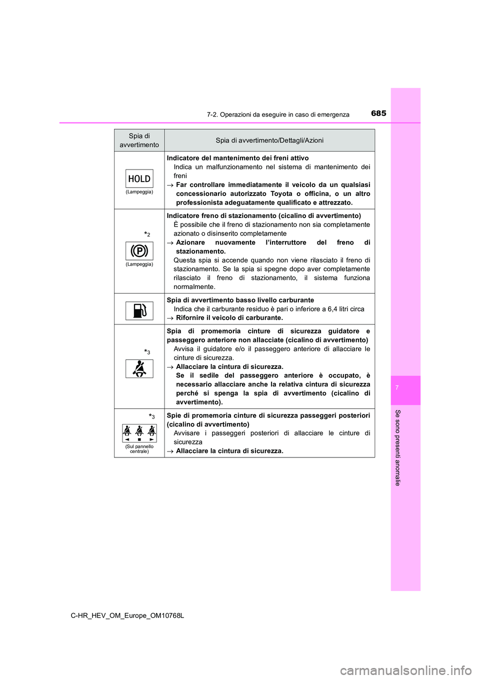 TOYOTA C-HR 2023 Manuale duso (in Italian) 6857-2. Operazioni da eseguire in caso di emergenza
C-HR_HEV_OM_Europe_OM10768L
7
Se sono presenti anomalie
(Lampeggia)
Indicatore del mantenimento dei freni attivo
Indica un malfunzionamento nel TOYOTA C-HR 2023 Manuale duso (in Italian) 6857-2. Operazioni da eseguire in caso di emergenza
C-HR_HEV_OM_Europe_OM10768L
7
Se sono presenti anomalie
(Lampeggia)
Indicatore del mantenimento dei freni attivo
Indica un malfunzionamento nel