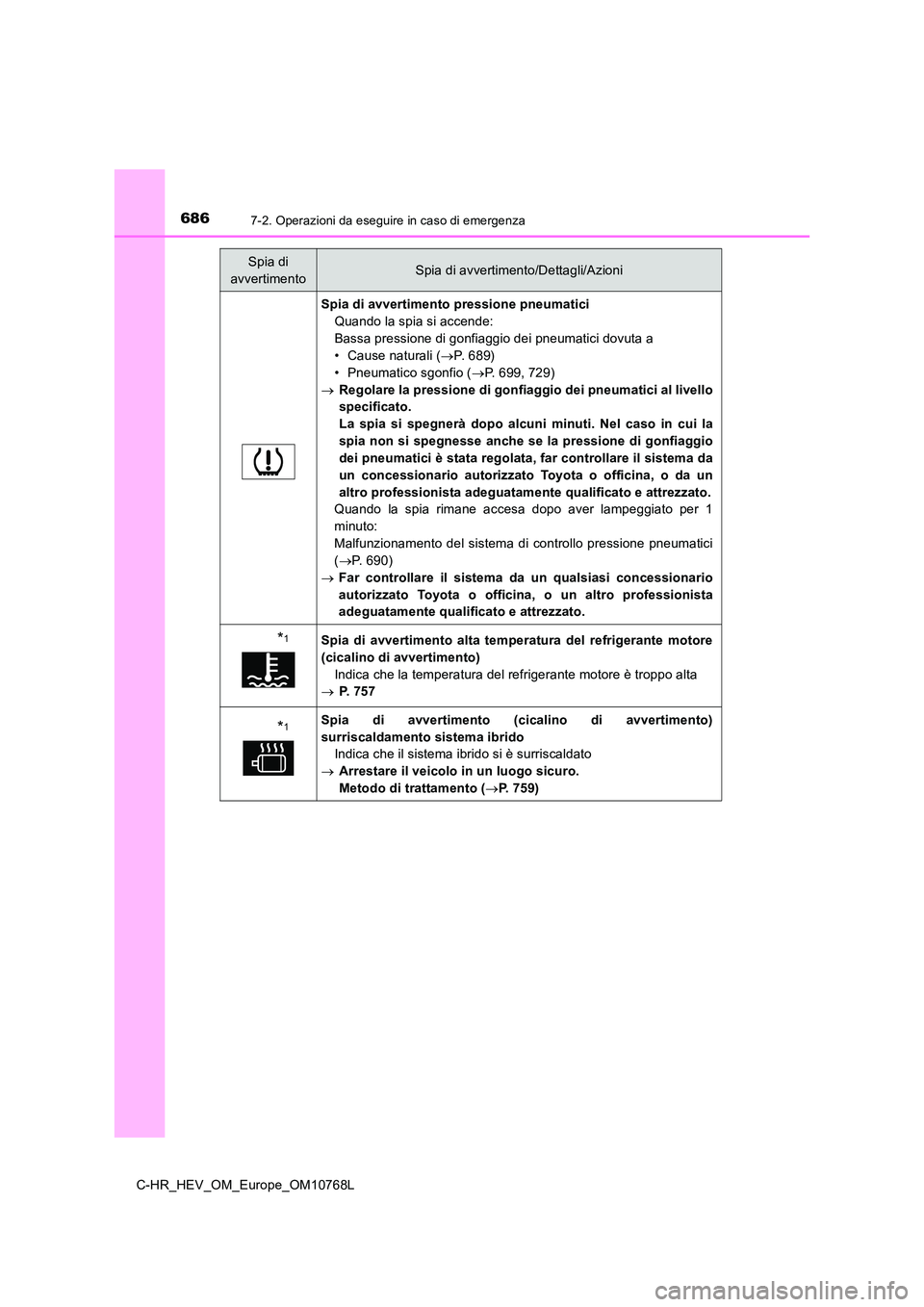 TOYOTA C-HR 2023 Manuale duso (in Italian) 6867-2. Operazioni da eseguire in caso di emergenza
C-HR_HEV_OM_Europe_OM10768L
Spia di avvertimento pressione pneumatici
Quando la spia si accende:
Bassa pressione di gonfiaggio dei pneumatici dovut TOYOTA C-HR 2023 Manuale duso (in Italian) 6867-2. Operazioni da eseguire in caso di emergenza
C-HR_HEV_OM_Europe_OM10768L
Spia di avvertimento pressione pneumatici
Quando la spia si accende:
Bassa pressione di gonfiaggio dei pneumatici dovut