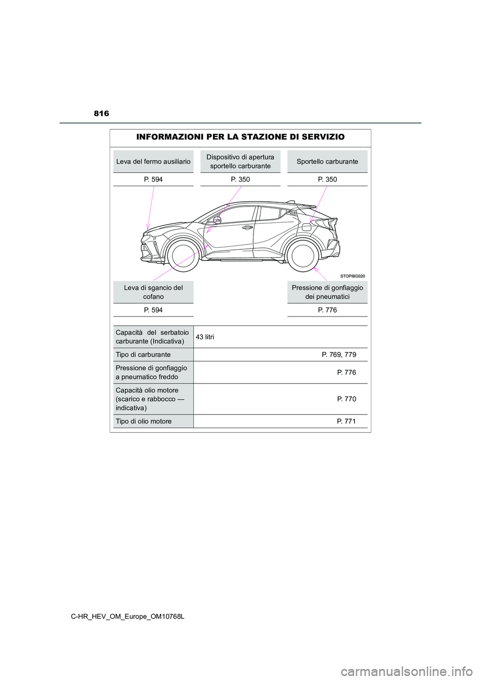 TOYOTA C-HR 2023  Manuale duso (in Italian) 816
C-HR_HEV_OM_Europe_OM10768L
INFORMAZIONI PER LA STAZIONE DI SERVIZIO
Leva del fermo ausiliarioDispositivo di apertura  
sportello carburanteSportello carburante 
P. 594 P. 350 P. 350
Leva di sganc