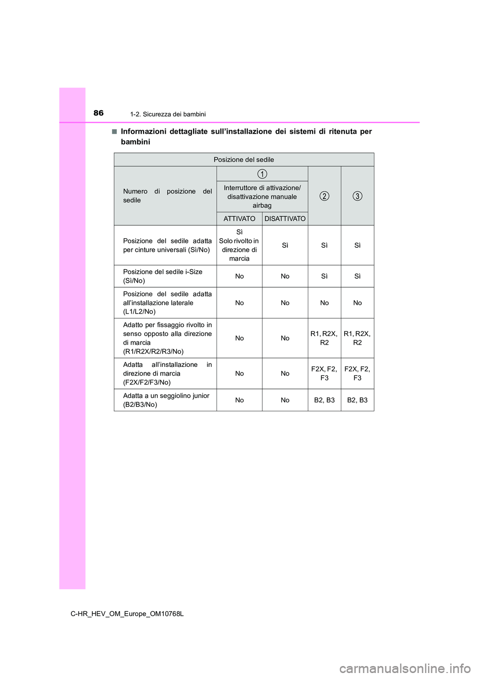 TOYOTA C-HR 2023  Manuale duso (in Italian) 861-2. Sicurezza dei bambini
C-HR_HEV_OM_Europe_OM10768L 
■Informazioni  dettagliate  sull’installazione  dei  sistemi  di  rite nuta  per 
bambini
Posizione del sedile
Numero  di  posizione  del 