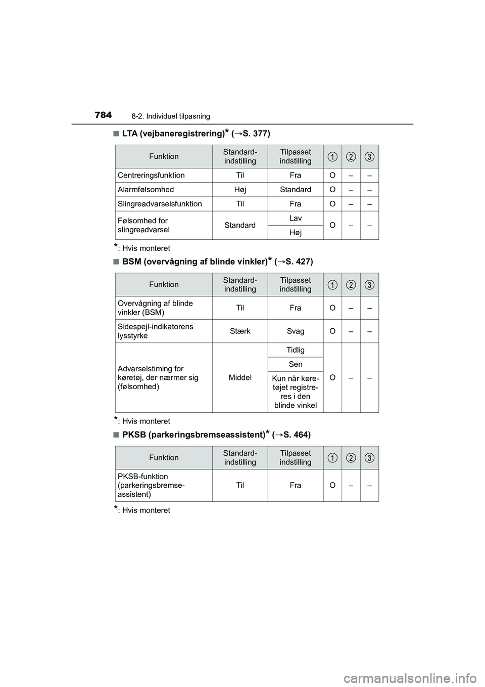 TOYOTA C-HR 2021  Brugsanvisning (in Danish) 7848-2. Individuel tilpasning
C-HR HV OM10701DKn
LTA (vejbaneregistrering)* (
 S. 377)
*: Hvis monteret
n
BSM (overvågning af blinde vinkler)* (  S. 427)
*: Hvis monteret
n
PKSB (parkeringsbrem