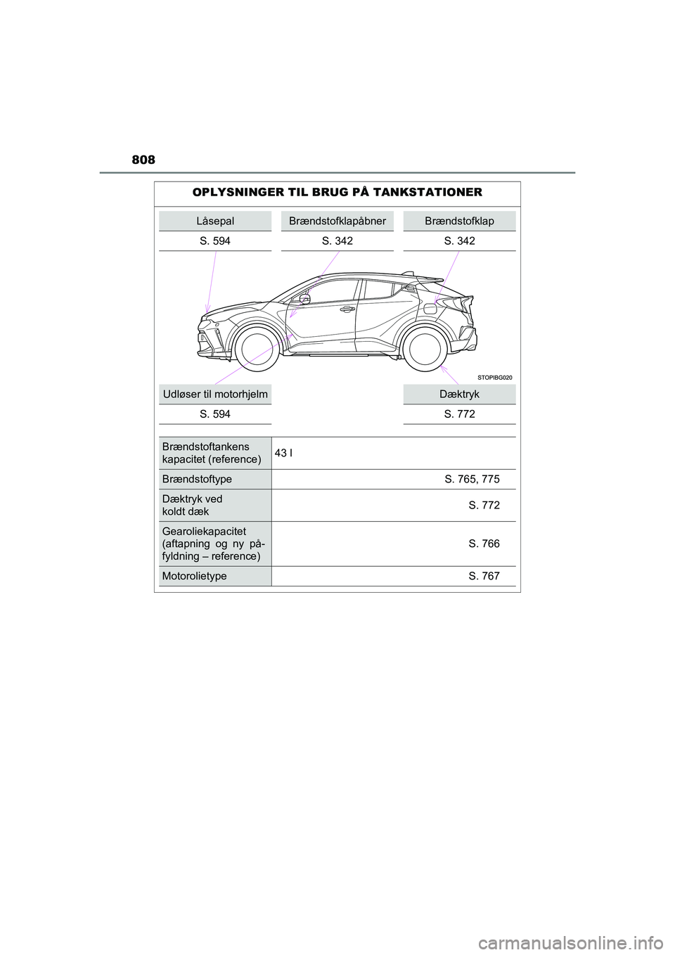 TOYOTA C-HR 2020  Brugsanvisning (in Danish) 808
C-HR HV OM10701DK
OPLYSNINGER TIL BRUG PÅ TANKSTATIONER
LåsepalBrændstofklapåbnerBrændstofklap
S. 594 S. 342 S. 342
Udløser til motorhjelmDæktryk
S. 594 S. 772
Brændstoftankens
kapacitet (