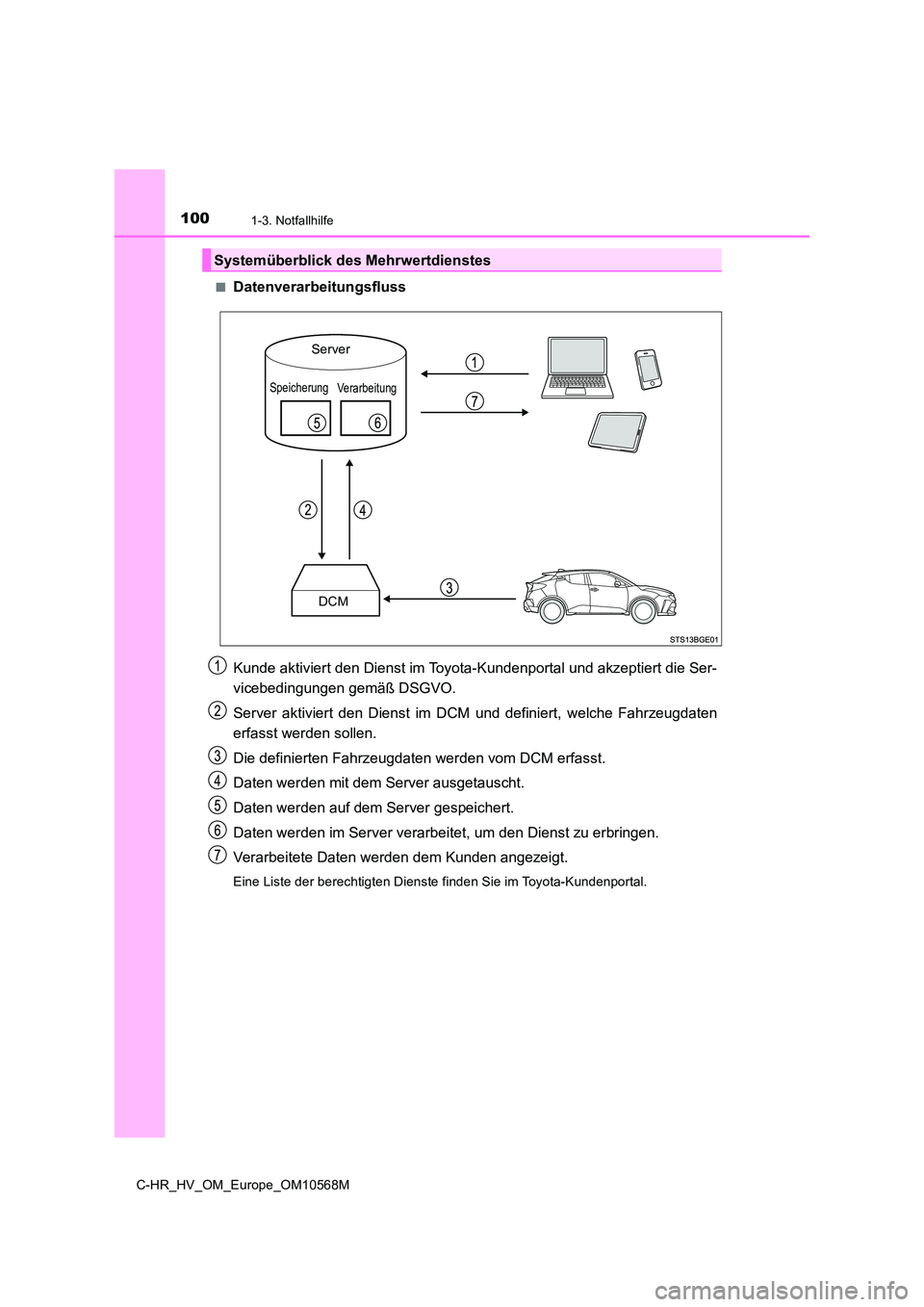 TOYOTA C-HR 2020  Betriebsanleitungen (in German) 1001-3. Notfallhilfe
C-HR_HV_OM_Europe_OM10568M 
■Datenverarbeitungsfluss 
Kunde aktiviert den Dienst im Toyota-Kundenportal und akzeptiert die Ser- 
vicebedingungen gemäß DSGVO. 
Server aktiviert