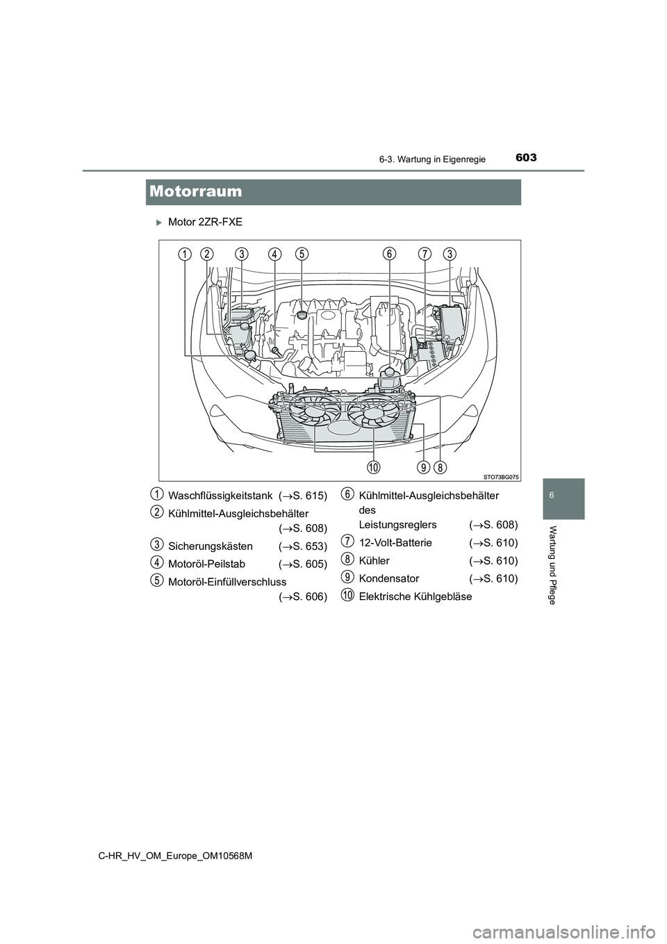 TOYOTA C-HR 2020  Betriebsanleitungen (in German) 6036-3. Wartung in Eigenregie
C-HR_HV_OM_Europe_OM10568M
6
Wartung und Pflege
Motorraum
Motor 2ZR-FXE
Waschflüssigkeitstank  (S. 615) 
Kühlmittel-Ausgleichsbehälter 
( S. 608) 
Sicherungsk