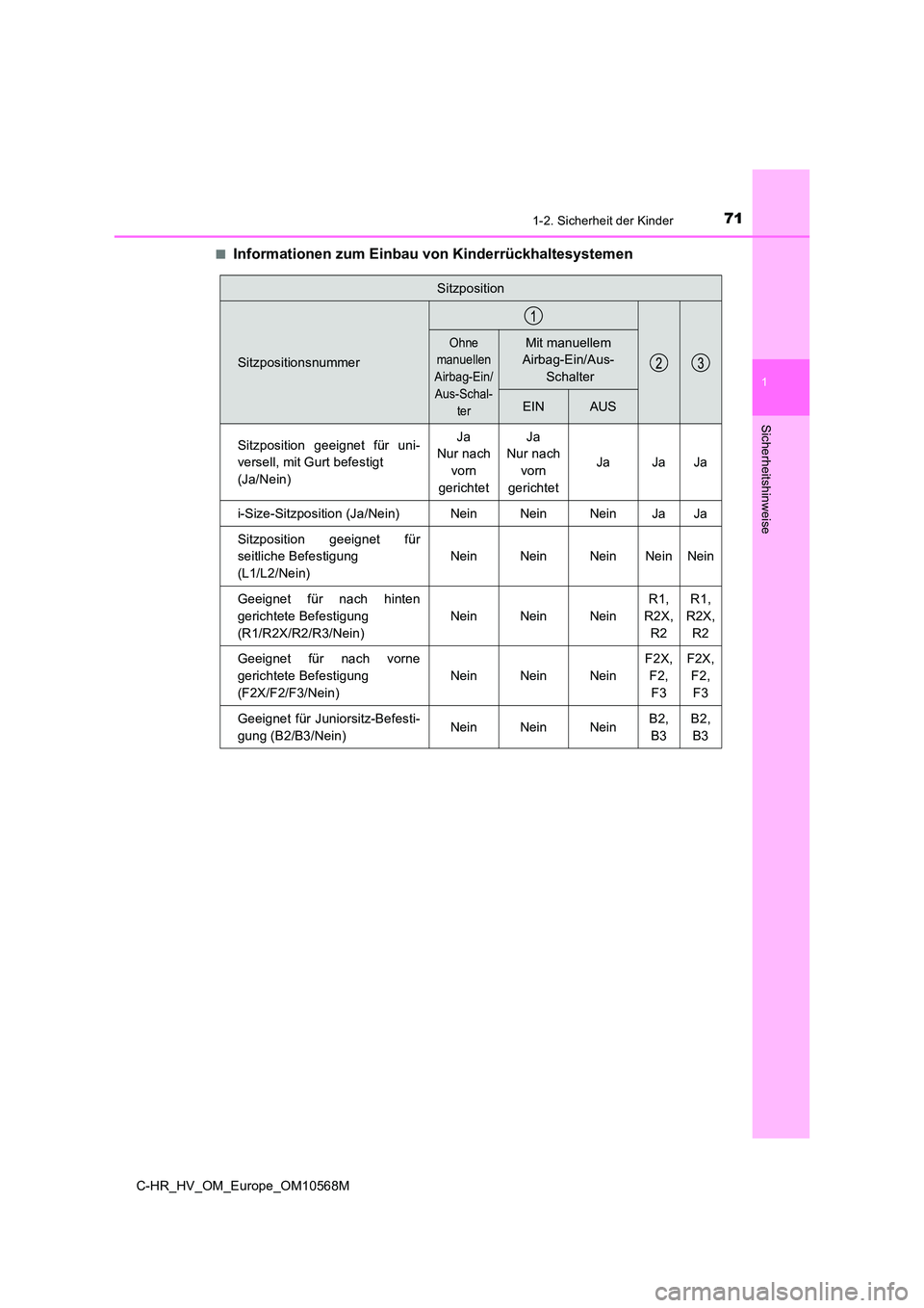 TOYOTA C-HR 2020  Betriebsanleitungen (in German) 711-2. Sicherheit der Kinder
1
Sicherheitshinweise
C-HR_HV_OM_Europe_OM10568M 
■Informationen zum Einbau von Kinderrückhaltesystemen
Sitzposition
Sitzpositionsnummer
Ohne  
manuellen  
Airbag-Ein/
