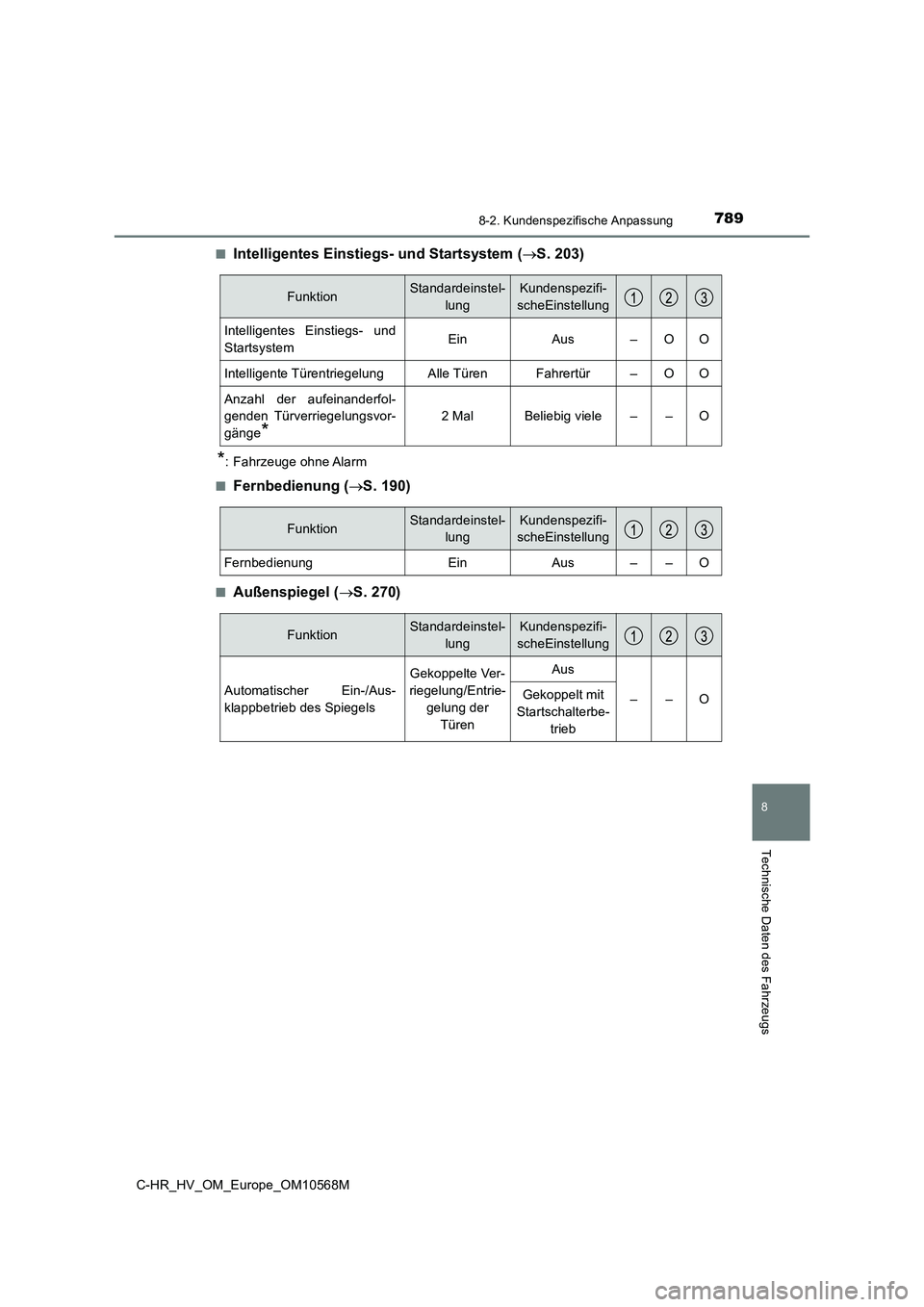 TOYOTA C-HR 2020  Betriebsanleitungen (in German) 7898-2. Kundenspezifische Anpassung
C-HR_HV_OM_Europe_OM10568M
8
Technische Daten des Fahrzeugs
■Intelligentes Einstiegs- und Startsystem (S. 203)
*: Fahrzeuge ohne Alarm
■
Fernbedienung (S.