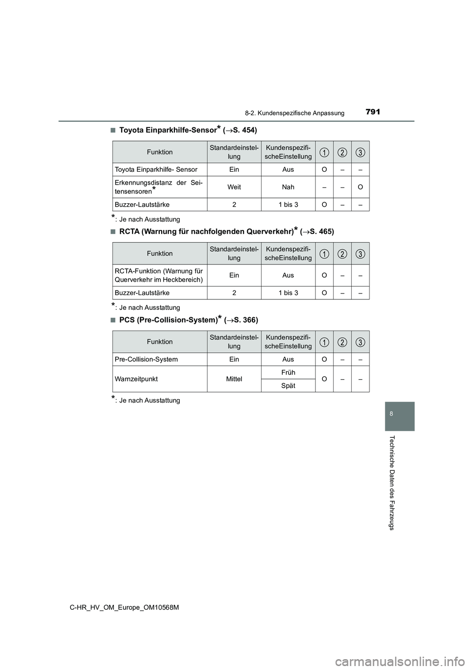 TOYOTA C-HR 2020  Betriebsanleitungen (in German) 7918-2. Kundenspezifische Anpassung
C-HR_HV_OM_Europe_OM10568M
8
Technische Daten des Fahrzeugs
■Toyota Einparkhilfe-Sensor* (S. 454)
*: Je nach Ausstattung
■
RCTA (Warnung für nachfolgenden Q