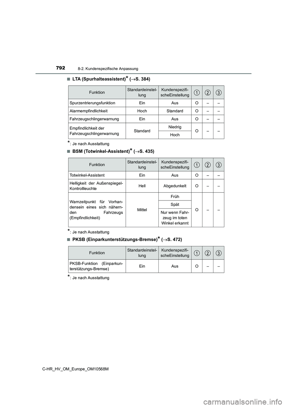 TOYOTA C-HR 2020  Betriebsanleitungen (in German) 7928-2. Kundenspezifische Anpassung
C-HR_HV_OM_Europe_OM10568M■
LTA (Spurhalteassistent)* (S. 384)
*: Je nach Ausstattung
■
BSM (Totwinkel-Assistent)* (S. 435)
*: Je nach Ausstattung
■
PKS