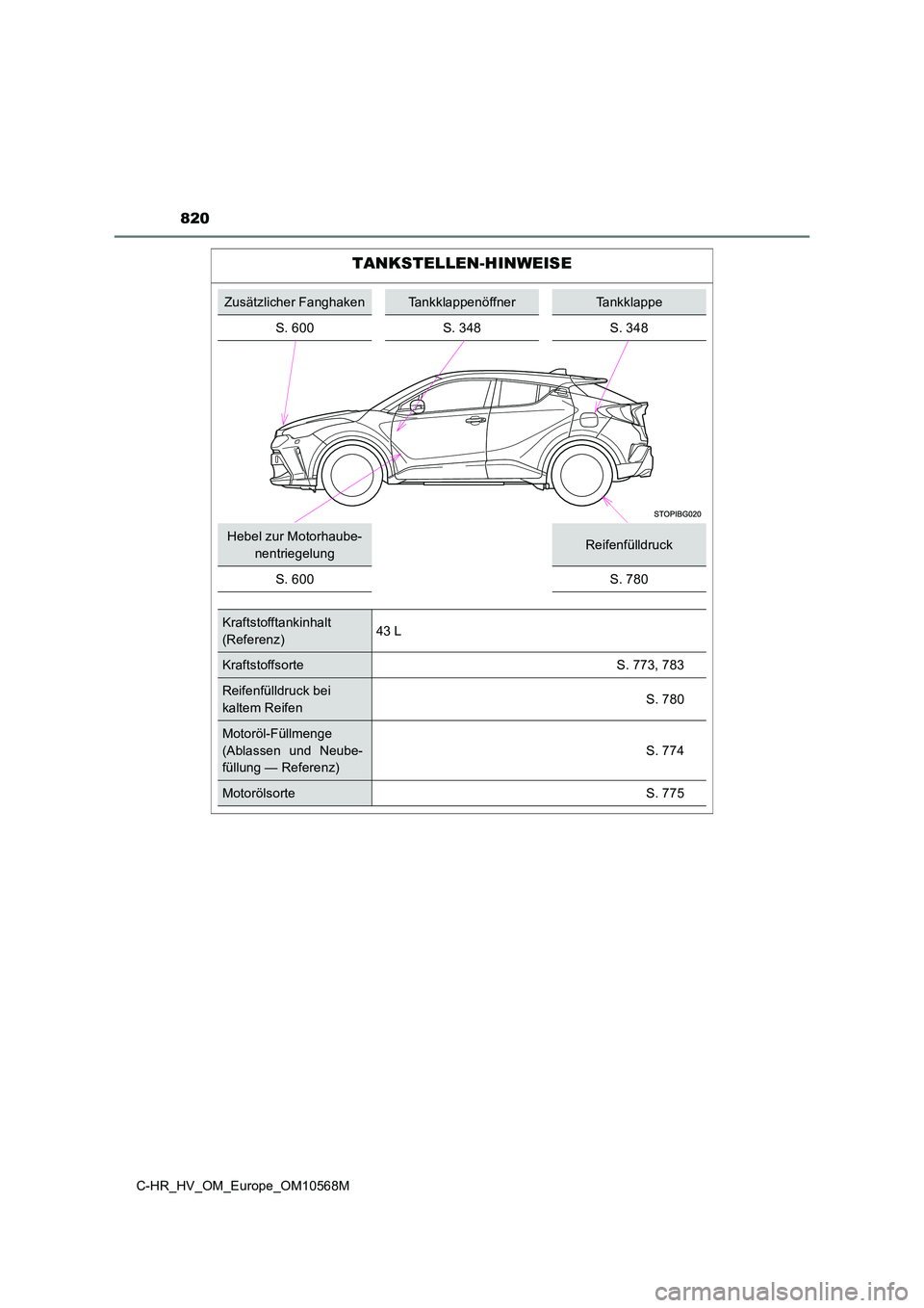 TOYOTA C-HR 2020  Betriebsanleitungen (in German) 820
C-HR_HV_OM_Europe_OM10568M
TANKSTELLEN-HINWEISE
Zusätzlicher FanghakenTankklappenöffnerTankklappe 
S. 600S. 348S. 348
Hebel zur Motorhaube- 
nentriegelungReifenfülldruck 
S. 600 S. 780
Kraftsto