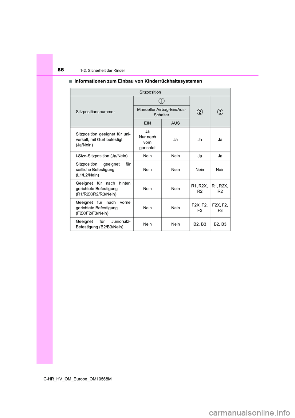 TOYOTA C-HR 2020  Betriebsanleitungen (in German) 861-2. Sicherheit der Kinder
C-HR_HV_OM_Europe_OM10568M 
■Informationen zum Einbau von Kinderrückhaltesystemen
Sitzposition
SitzpositionsnummerManueller Airbag-Ein/Aus- 
Schalter
EINAUS
Sitzpositio
