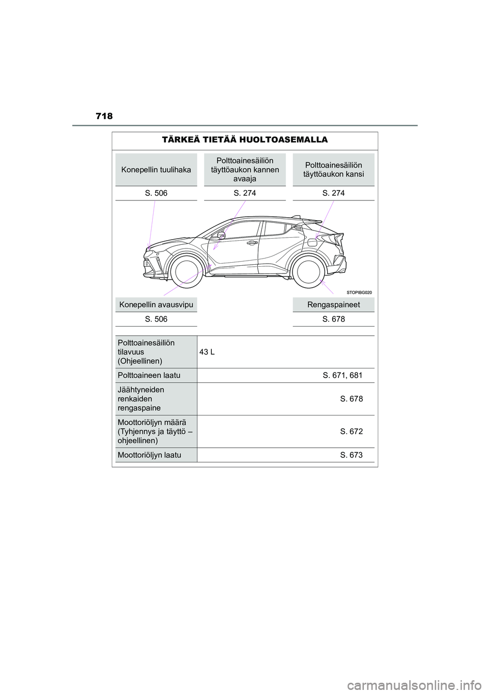 TOYOTA C-HR 2020  Omistajan Käsikirja (in Finnish) 718
C-HR_HV_OM_Europe_OM10566FI
TÄRKEÄ TIETÄÄ HUOLTOASEMALLA
Konepellin tuulihaka
Polttoainesäiliön 
täyttöaukon kannen 
avaajaPolttoainesäiliön 
täyttöaukon kansi
S. 506 S. 274 S. 274
Kon