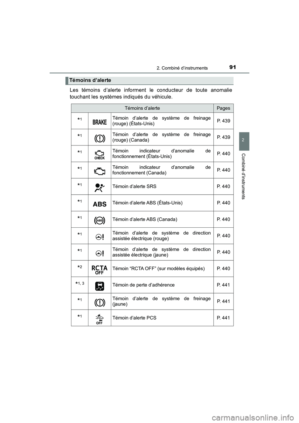 TOYOTA C-HR 2020  Manuel du propriétaire (in French) 912. Combiné d’instruments
2
Combiné d’instruments
C-HR_OM_USA_OM10634D
Les témoins d’alerte informent le conducteur de toute anomalie
touchant les systèmes indiqués du véhicule.
Témoins 