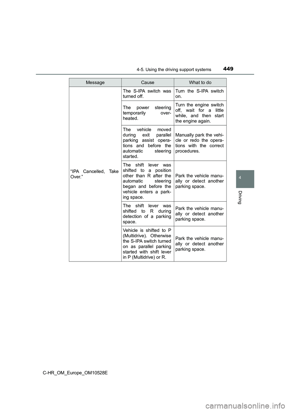 TOYOTA C-HR 2017  Owners Manual 4494-5. Using the driving support systems
4
Driving
C-HR_OM_Europe_OM10528E 
“IPA Cancelled, Take 
Over.”
The S-IPA switch was
turned off.
Turn the S-IPA switch
on.
The power steering 
temporarily