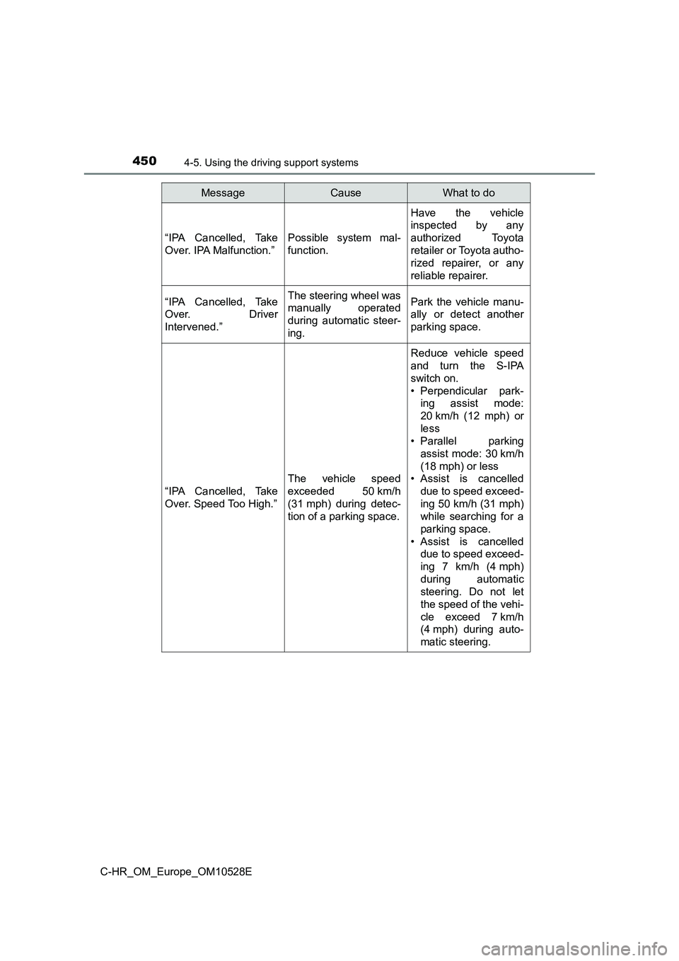 TOYOTA C-HR 2017  Owners Manual 4504-5. Using the driving support systems
C-HR_OM_Europe_OM10528E 
“IPA Cancelled, Take 
Over. IPA Malfunction.”
Possible system mal-
function.
Have the vehicle 
inspected by any 
authorized Toyot