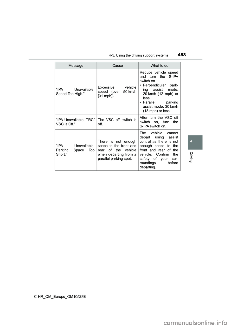 TOYOTA C-HR 2017  Owners Manual 4534-5. Using the driving support systems
4
Driving
C-HR_OM_Europe_OM10528E 
“IPA Unavailable, 
Speed Too High.”
Excessive vehicle
speed (over 50 km/h
[31 mph])
Reduce vehicle speed 
and turn the 