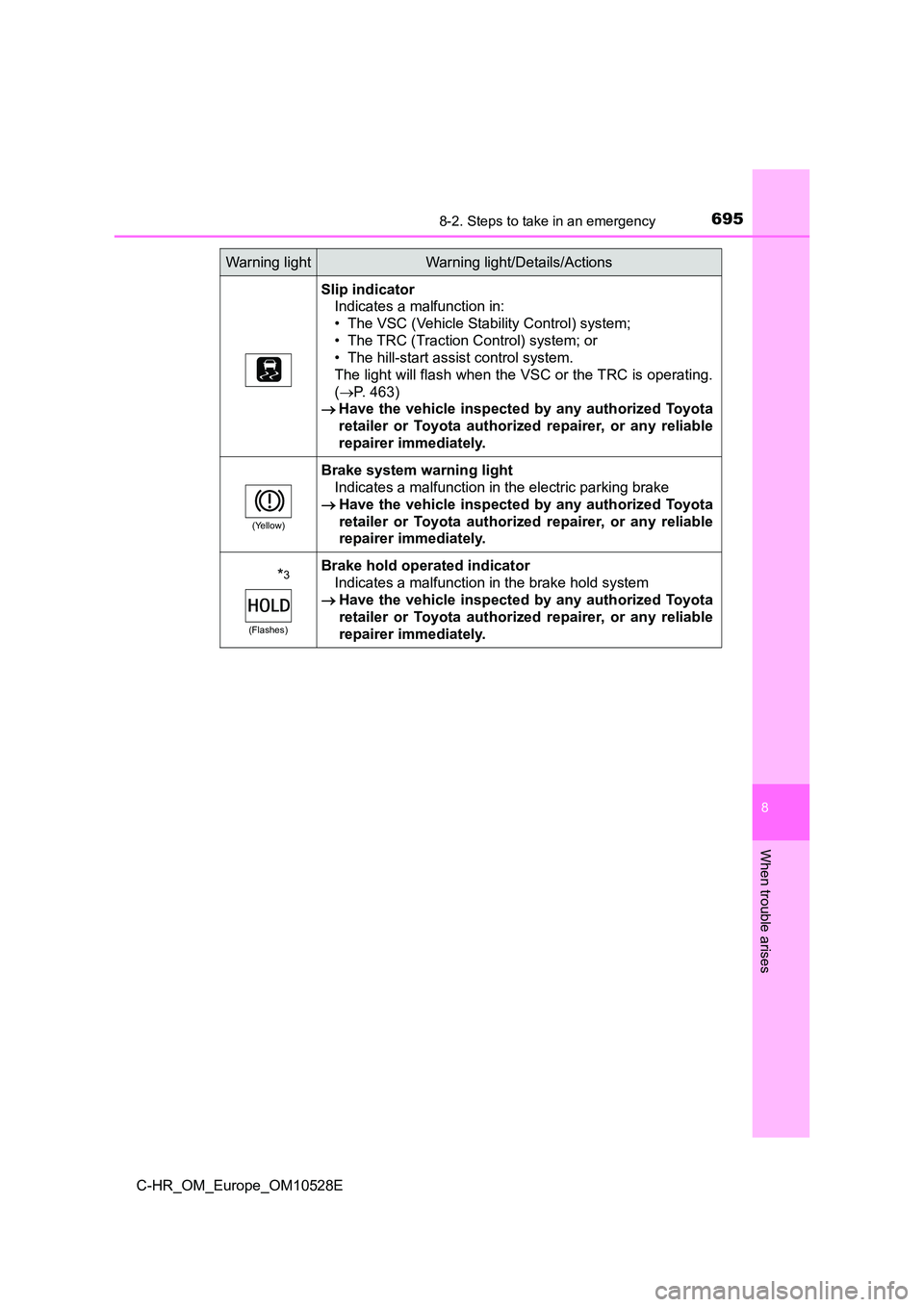 TOYOTA C-HR 2017  Owners Manual 6958-2. Steps to take in an emergency
8
When trouble arises
C-HR_OM_Europe_OM10528E
Slip indicator 
Indicates a malfunction in: 
• The VSC (Vehicle Stability Control) system;
• The TRC (Traction C