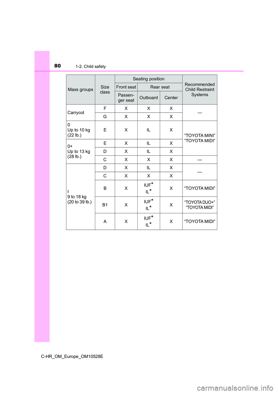 TOYOTA C-HR 2016  Owners Manual 801-2. Child safety
C-HR_OM_Europe_OM10528E
Mass groupsSize  
class
Seating position
Recommended 
Child Restraint  
Systems
Front seatRear seat
Passen-
ger seatOutboardCenter 
Carrycot FXXX — GXXX 
