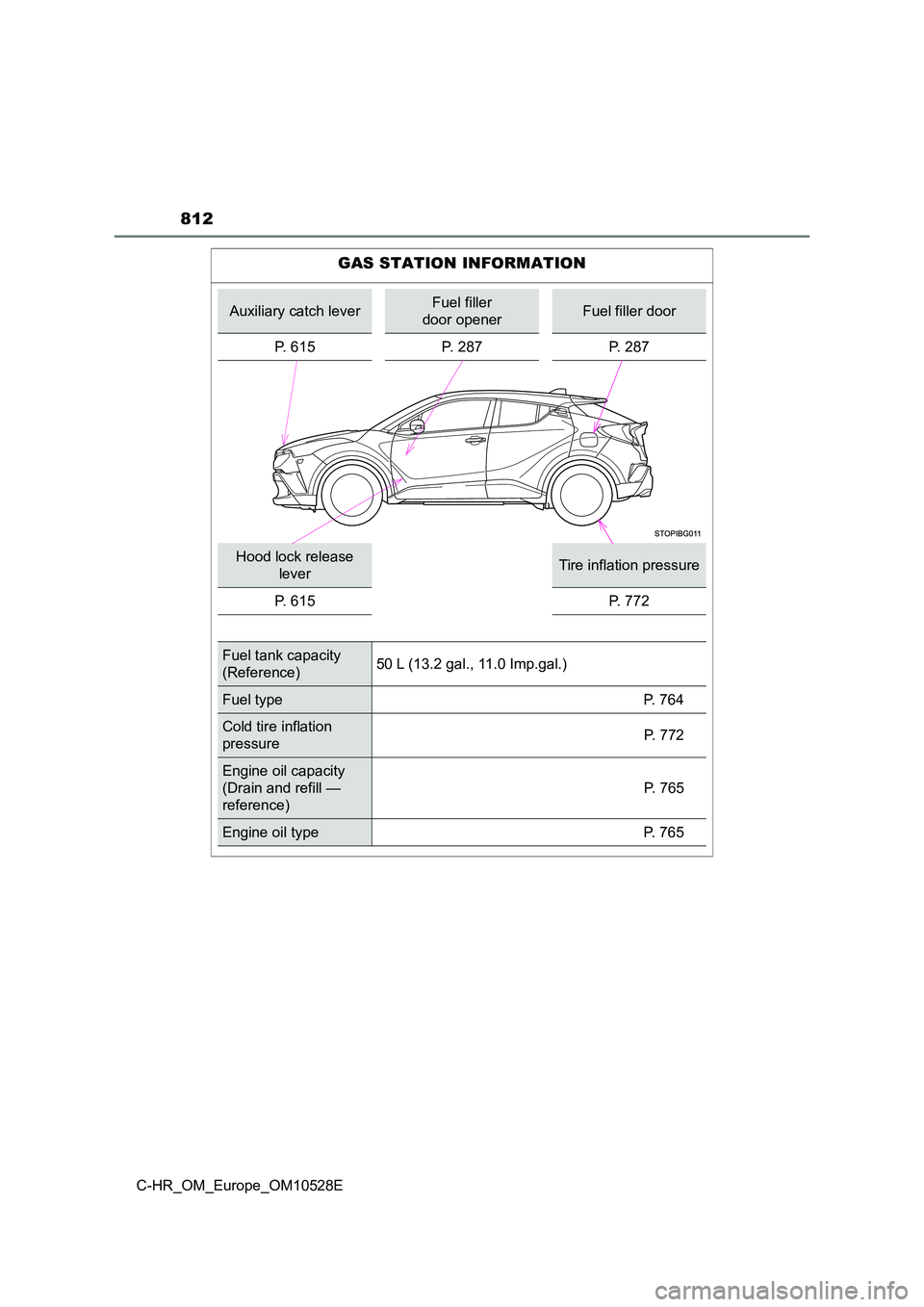 TOYOTA C-HR 2017  Owners Manual 812
C-HR_OM_Europe_OM10528E
GAS STATION INFORMATION
Auxiliary catch leverFuel filler  
door openerFuel filler door 
P. 615 P. 287 P. 287
Hood lock release  
leverTire inflation pressure 
P. 615 P. 772