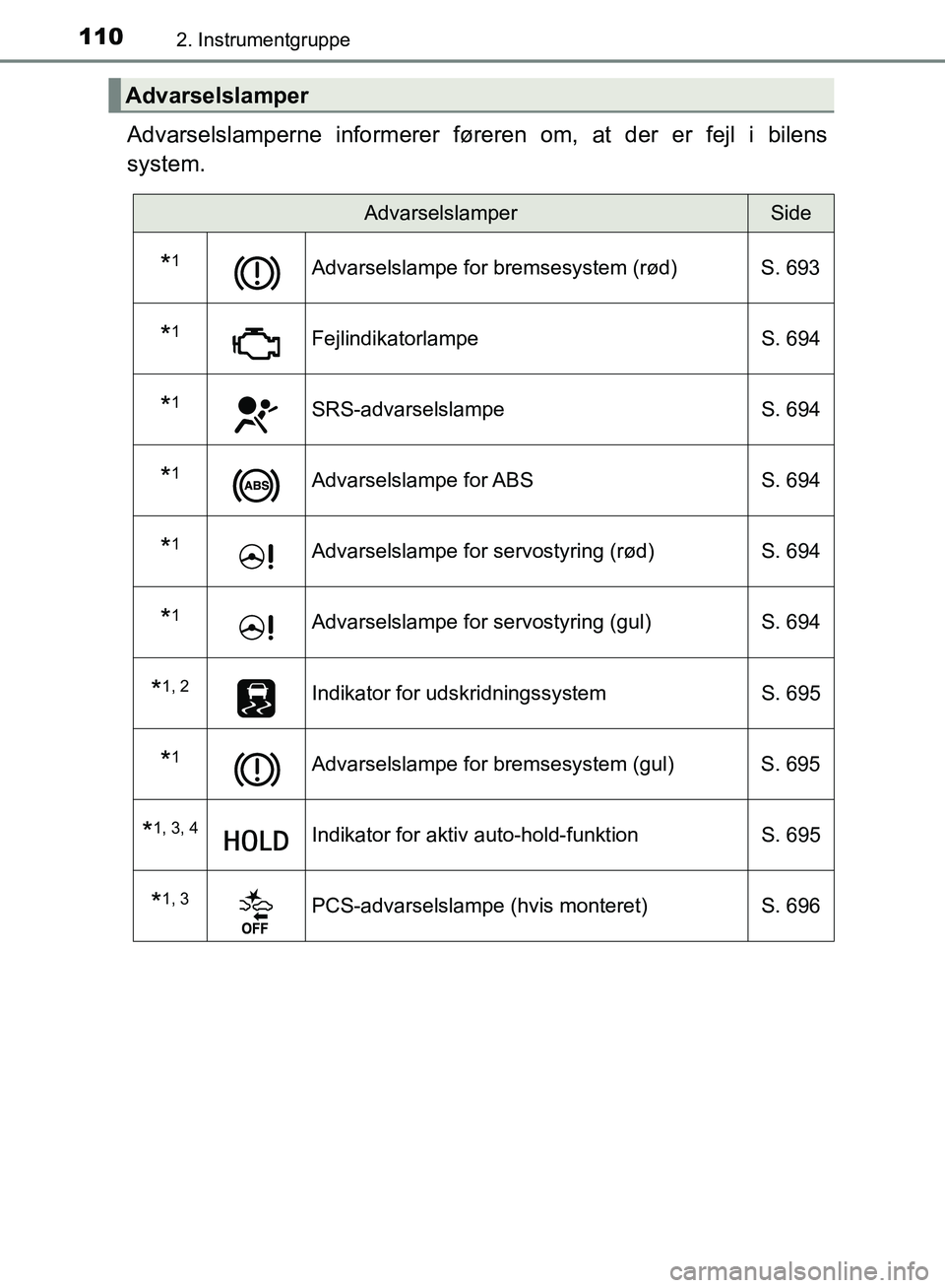 TOYOTA C-HR 2017  Brugsanvisning (in Danish) 1102. Instrumentgruppe
OM10528DK_C-HR
Advarselslamperne informerer føreren om, at der er fejl i bilens
system.
Advarselslamper
AdvarselslamperSide
*1Advarselslampe for bremsesystem (rød) S. 693
*1Fe