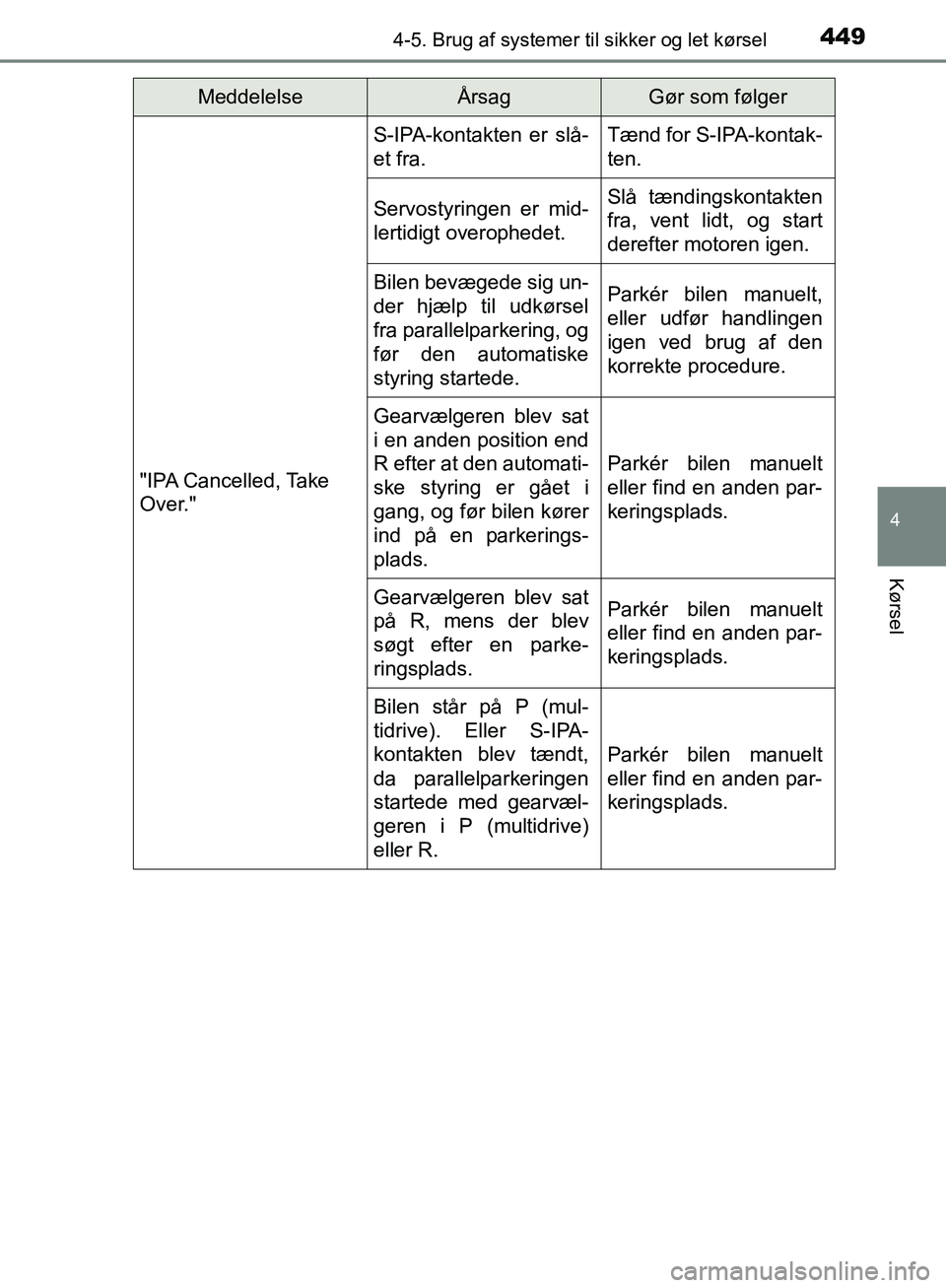 TOYOTA C-HR 2017  Brugsanvisning (in Danish) 4494-5. Brug af systemer til sikker og let kørsel
4
Kørsel
OM10528DK_C-HR"IPA Cancelled, Take 
Over."
S-IPA-kontakten er slå-
et fra.Tænd for S-IPA-kontak-
ten.
Servostyringen er mid-
lertidigt ov