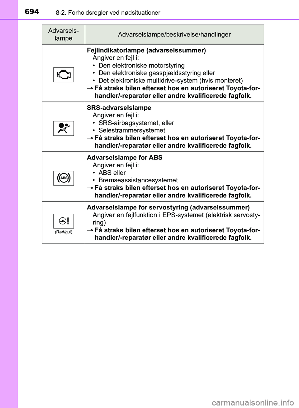 TOYOTA C-HR 2017 Brugsanvisning (in Danish) 6948-2. Forholdsregler ved nødsituationer
OM10528DK_C-HR
Fejlindikatorlampe (advarselssummer)Angiver en fejl i:
• Den elektroniske motorstyring
• Den elektroniske gasspjældsstyring eller
• Det TOYOTA C-HR 2017 Brugsanvisning (in Danish) 6948-2. Forholdsregler ved nødsituationer
OM10528DK_C-HR
Fejlindikatorlampe (advarselssummer)Angiver en fejl i:
• Den elektroniske motorstyring
• Den elektroniske gasspjældsstyring eller
• Det