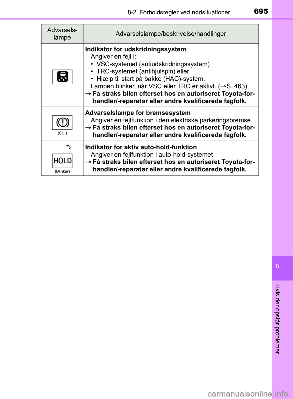 TOYOTA C-HR 2017  Brugsanvisning (in Danish) 6958-2. Forholdsregler ved nødsituationer
8
Hvis der opstår problemer
OM10528DK_C-HR
Indikator for udskridningssystem
Angiver en fejl i:
• VSC-systemet (antiudskridningssystem)
• TRC-systemet (a