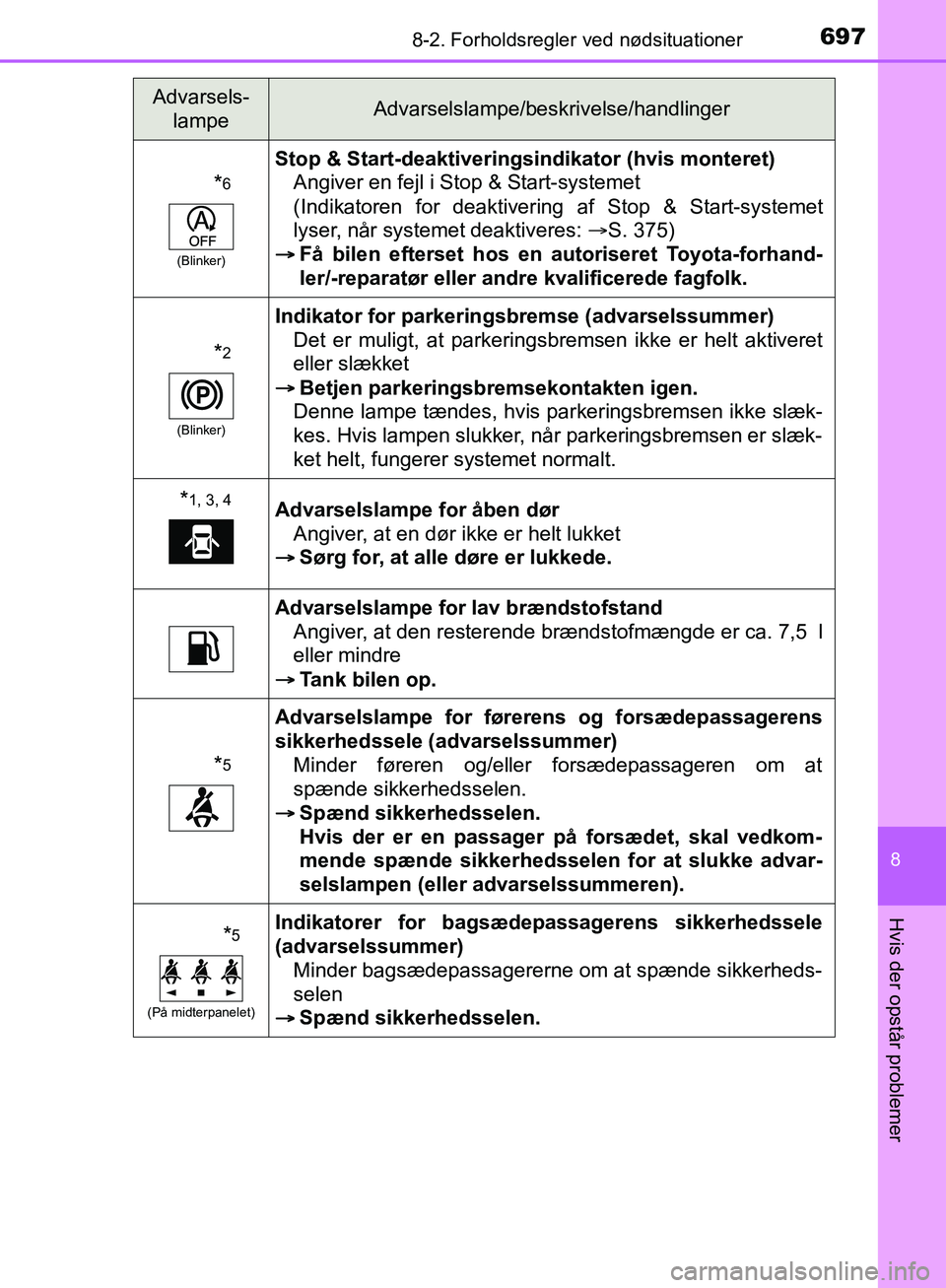 TOYOTA C-HR 2017 Brugsanvisning (in Danish) 6978-2. Forholdsregler ved nødsituationer
8
Hvis der opstår problemer
OM10528DK_C-HR
*6
(Blinker)
Stop & Start-deaktiveringsindikator (hvis monteret)
Angiver en fejl i Stop & Start-systemet
(Indika TOYOTA C-HR 2017 Brugsanvisning (in Danish) 6978-2. Forholdsregler ved nødsituationer
8
Hvis der opstår problemer
OM10528DK_C-HR
*6
(Blinker)
Stop & Start-deaktiveringsindikator (hvis monteret)
Angiver en fejl i Stop & Start-systemet
(Indika