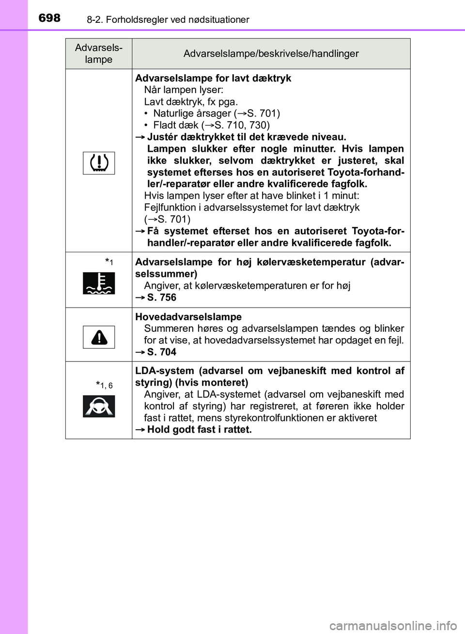 TOYOTA C-HR 2017 Brugsanvisning (in Danish) 6988-2. Forholdsregler ved nødsituationer
OM10528DK_C-HR
Advarselslampe for lavt dæktrykNår lampen lyser:
Lavt dæktryk, fx pga.
• Naturlige årsager ( S. 701)
• Fladt dæk ( S. 710, 730) TOYOTA C-HR 2017 Brugsanvisning (in Danish) 6988-2. Forholdsregler ved nødsituationer
OM10528DK_C-HR
Advarselslampe for lavt dæktrykNår lampen lyser:
Lavt dæktryk, fx pga.
• Naturlige årsager ( S. 701)
• Fladt dæk ( S. 710, 730)