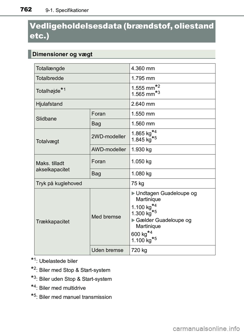 TOYOTA C-HR 2017  Brugsanvisning (in Danish) 7629-1. Specifikationer
OM10528DK_C-HR
Vedligeholdelsesdata (brændstof, oliestand 
etc.)
*1: Ubelastede biler
*2: Biler med Stop & Start-system
*3: Biler uden Stop & Start-system
*4: Biler med multid