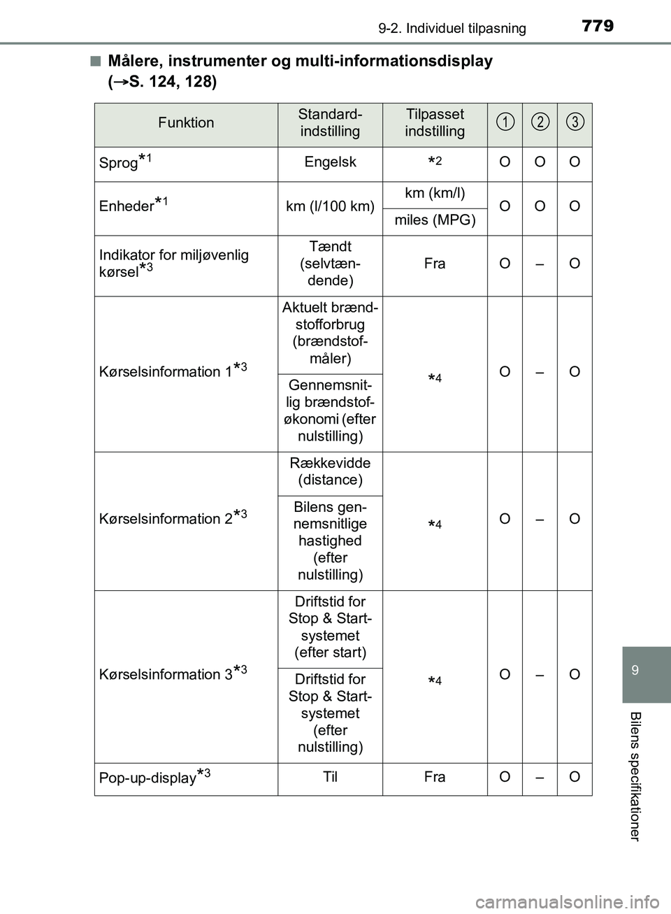 TOYOTA C-HR 2017  Brugsanvisning (in Danish) 7799-2. Individuel tilpasning
9
Bilens specifikationer
OM10528DK_C-HRn
Målere, instrumenter og mu
lti-informationsdisplay 
( 
S. 124, 128)
FunktionStandard-
indstillingTilpasset
indstilling
Sprog*