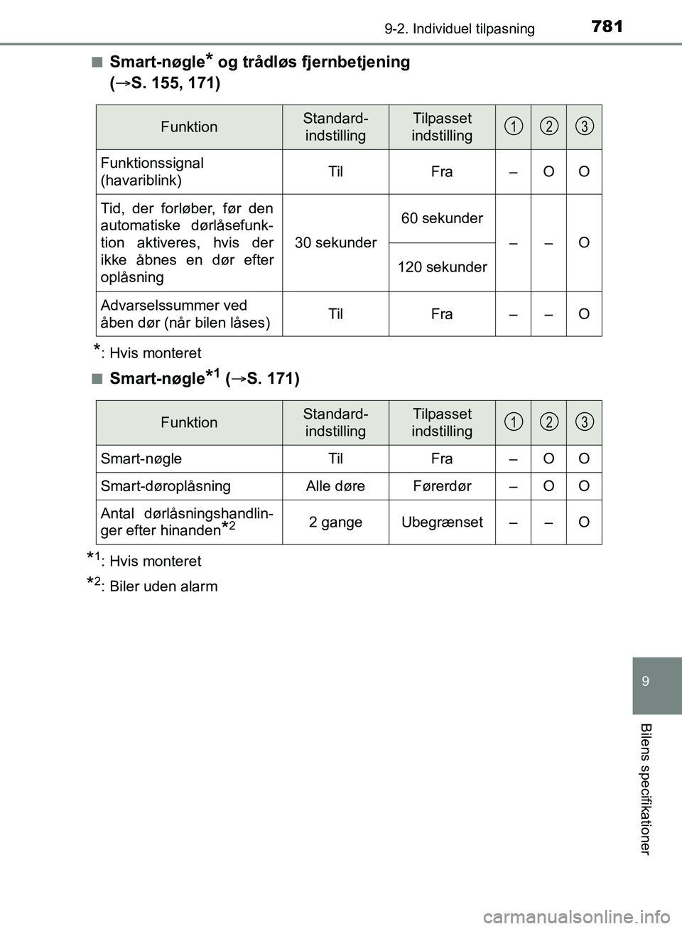 TOYOTA C-HR 2017  Brugsanvisning (in Danish) 7819-2. Individuel tilpasning
9
Bilens specifikationer
OM10528DK_C-HRn
Smart-nøgle* og trådløs fjernbetjening 
(  S. 155, 171)
*: Hvis monteret
n
Smart-nøgle*1 (  S. 171)
*1: Hvis monteret
*