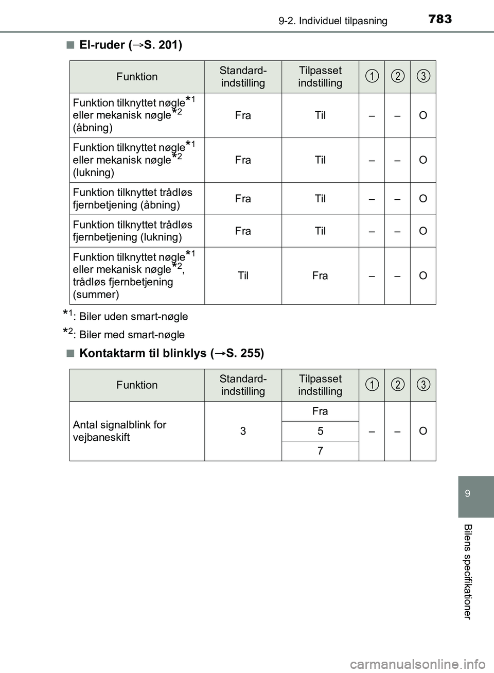 TOYOTA C-HR 2017  Brugsanvisning (in Danish) 7839-2. Individuel tilpasning
9
Bilens specifikationer
OM10528DK_C-HRn
El-ruder (
S. 201)
*1: Biler uden smart-nøgle
*2: Biler med smart-nøgle
n
Kontaktarm til blinklys ( S. 255)
FunktionStand
