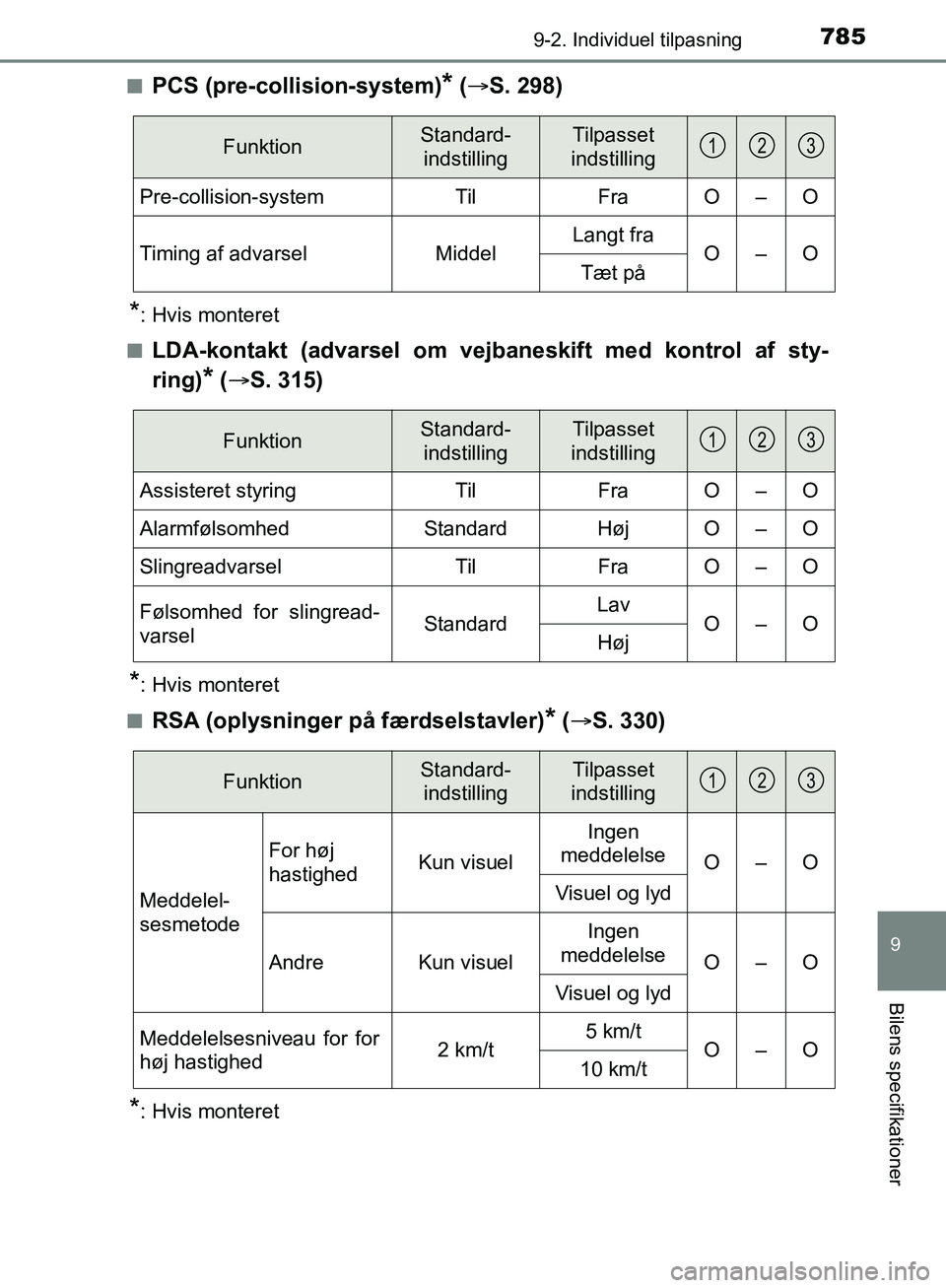 TOYOTA C-HR 2017  Brugsanvisning (in Danish) 7859-2. Individuel tilpasning
9
Bilens specifikationer
OM10528DK_C-HRn
PCS (pre-collision-system)* (
 S. 298)
*: Hvis monteret
n
LDA-kontakt (advarsel om vejbaneskift med kontrol af sty-
ring)
* ( 