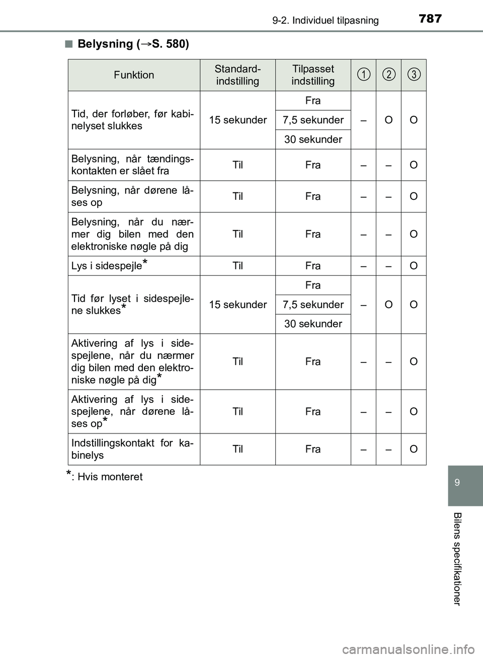 TOYOTA C-HR 2017  Brugsanvisning (in Danish) 7879-2. Individuel tilpasning
9
Bilens specifikationer
OM10528DK_C-HRn
Belysning (
S. 580)
*: Hvis monteret
FunktionStandard-
indstillingTilpasset
indstilling
Tid, der forløber, før kabi-
nelyset
