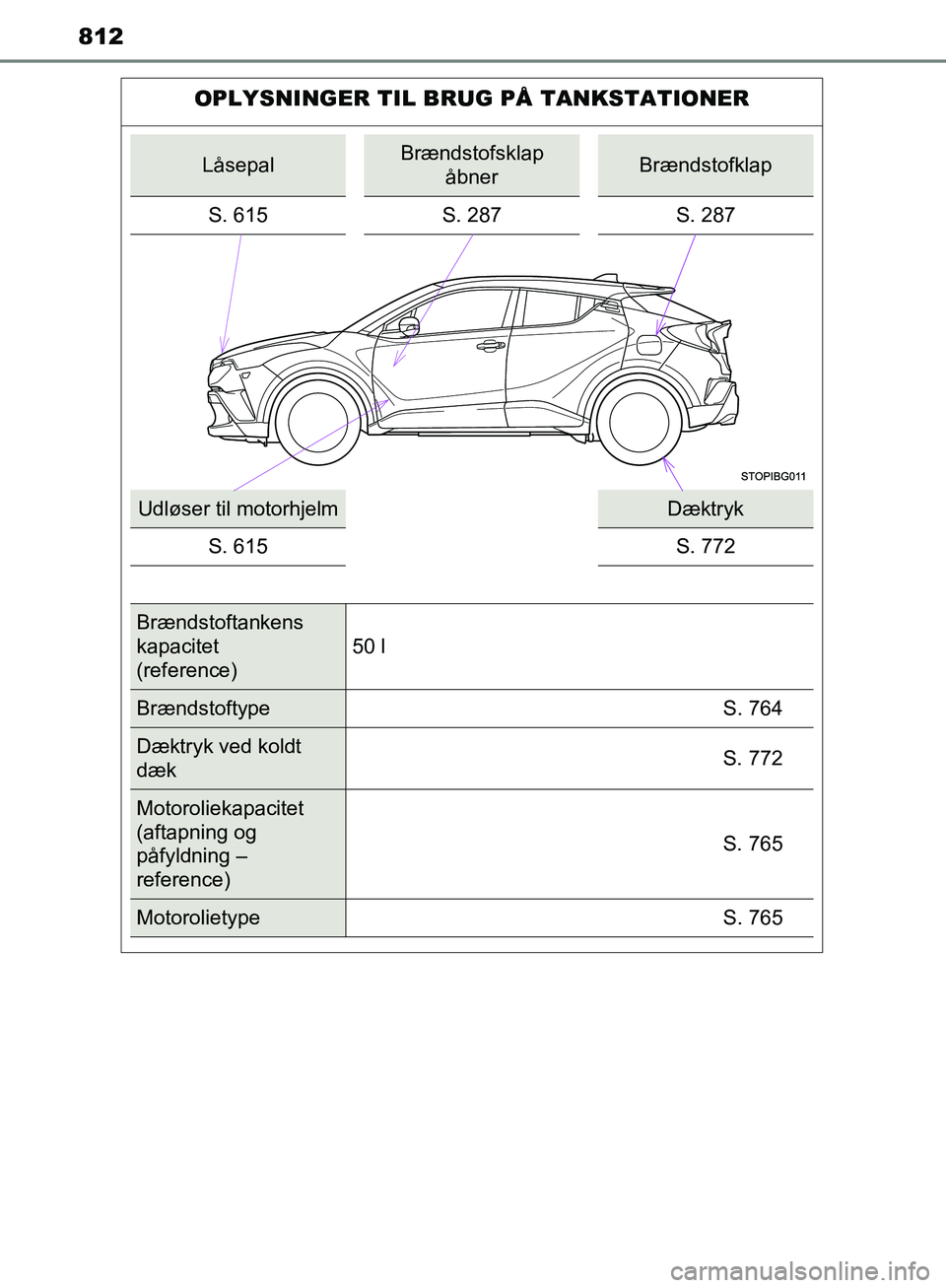 TOYOTA C-HR 2017  Brugsanvisning (in Danish) 812
OM10528DK_C-HR
OPLYSNINGER TIL BRUG PÅ TANKSTATIONER
LåsepalBrændstofsklapåbnerBrændstofklap
S. 615 S. 287 S. 287
Udløser til motorhjelmDæktryk
S. 615 S. 772
Brændstoftankens
kapacitet 
(r
