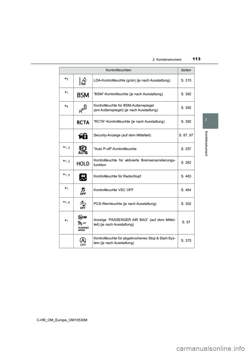 TOYOTA C-HR 2016  Betriebsanleitungen (in German) 1132. Kombiinstrument
2
Kombiinstrument
C-HR_OM_Europe_OM10530M
*2LDA-Kontrollleuchte (grün) (je nach Ausstattung) S. 315
*1“BSM”-Kontrollleuchte (je nach Ausstattung) S. 392
*4Kontrollleuchte f
